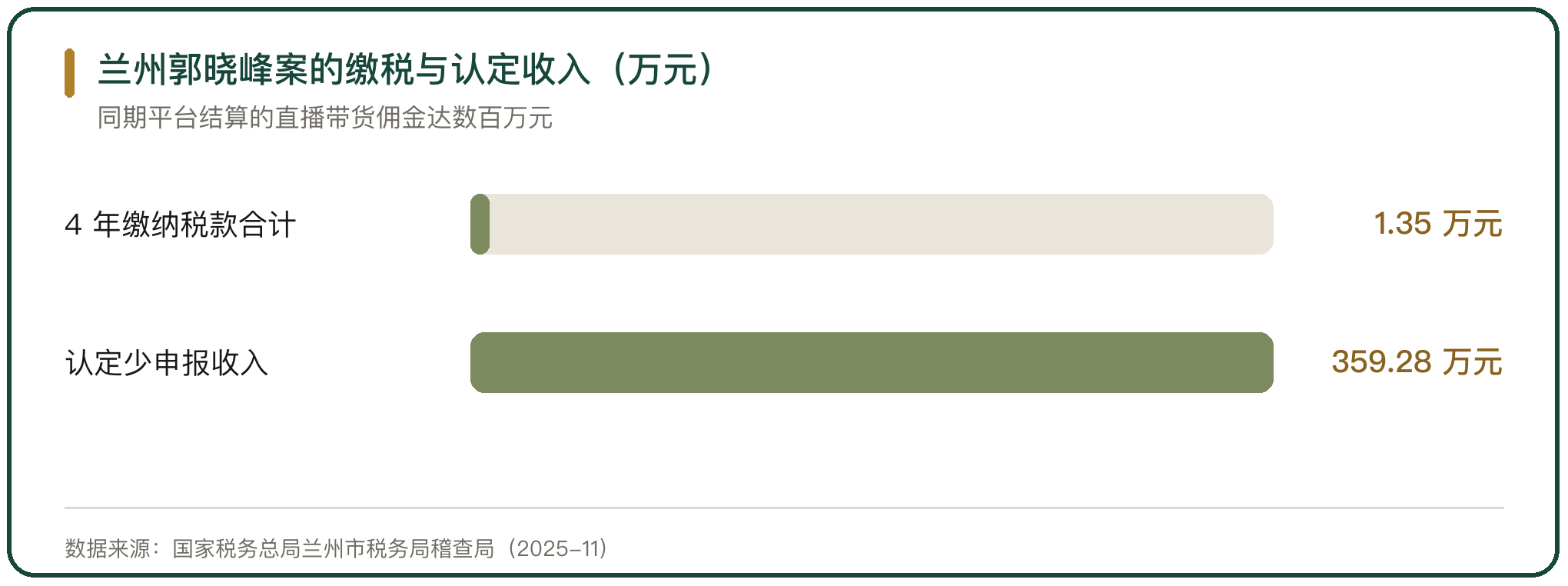 兰州郭晓峰案的缴税与认定收入（万元）