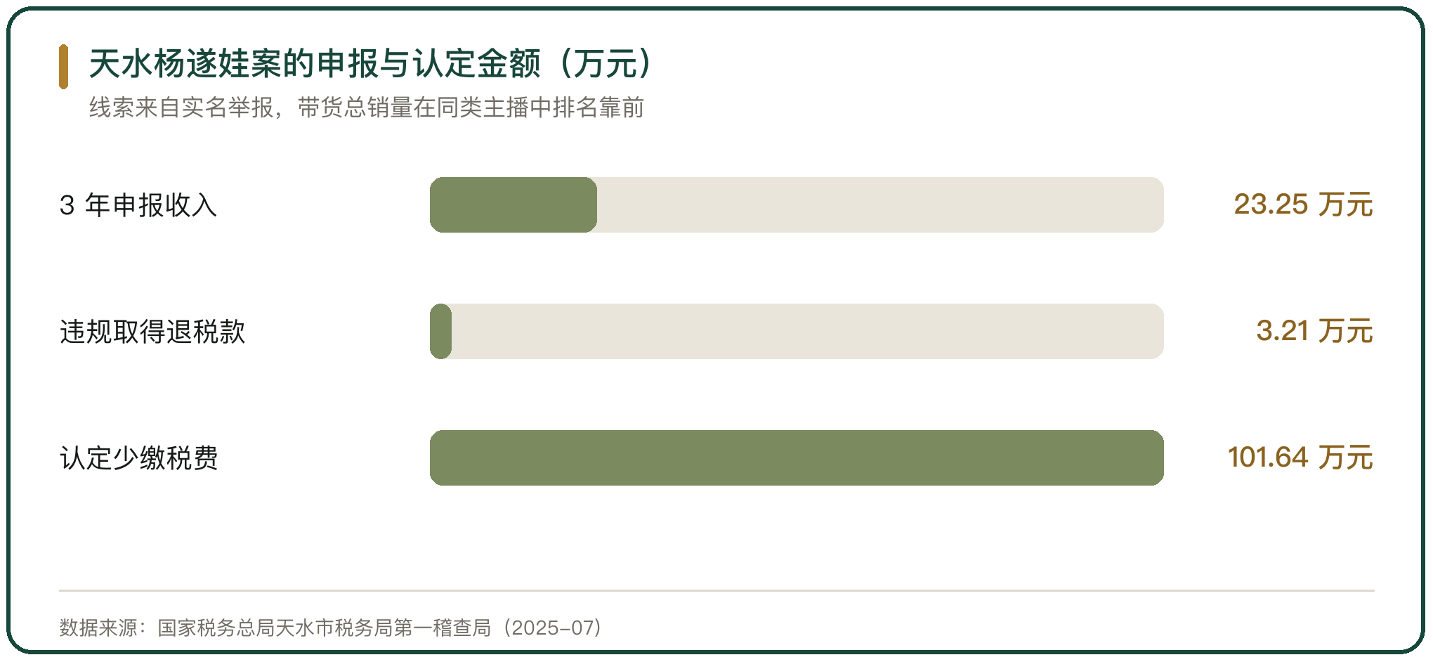 天水杨遂娃案的申报与认定金额（万元）