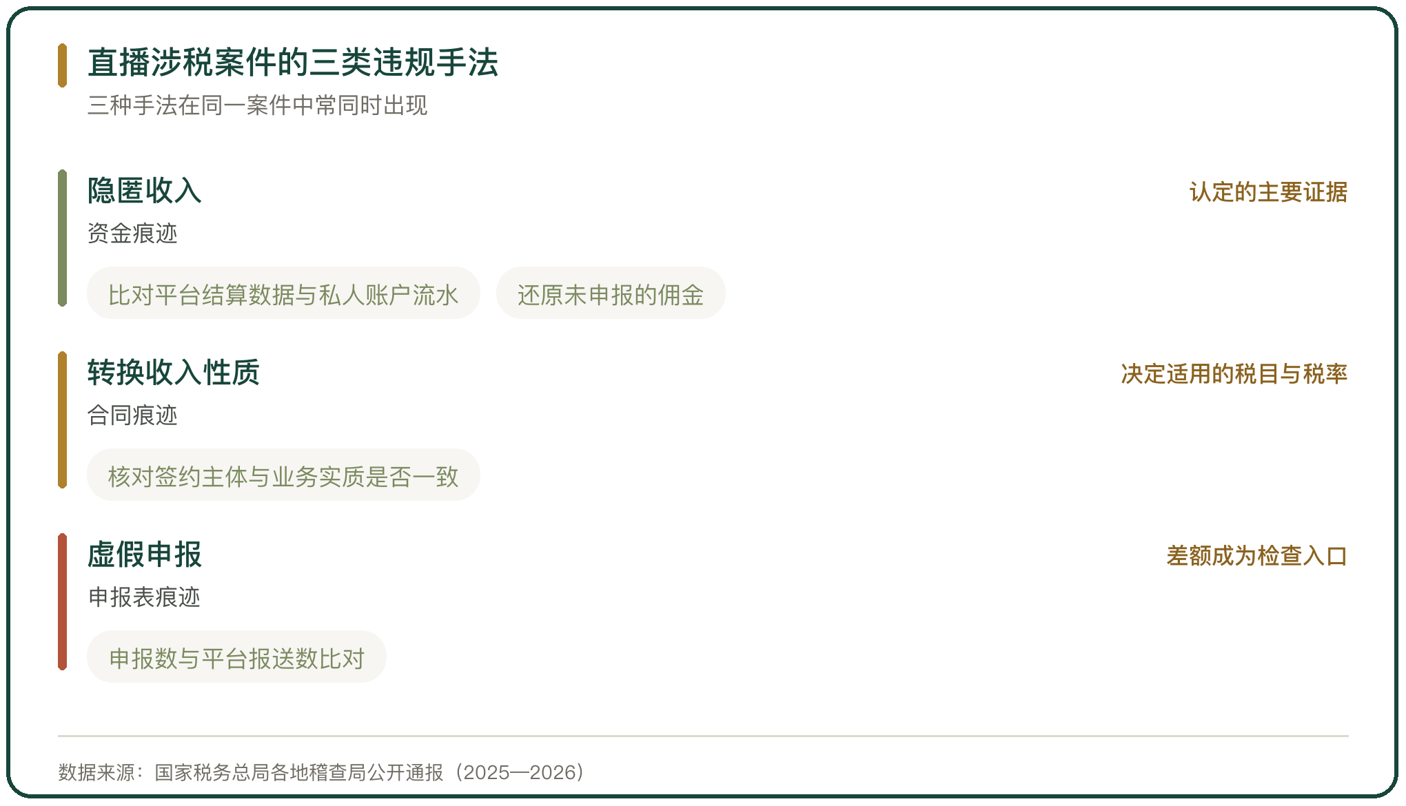 直播涉税案件的三类违规手法
