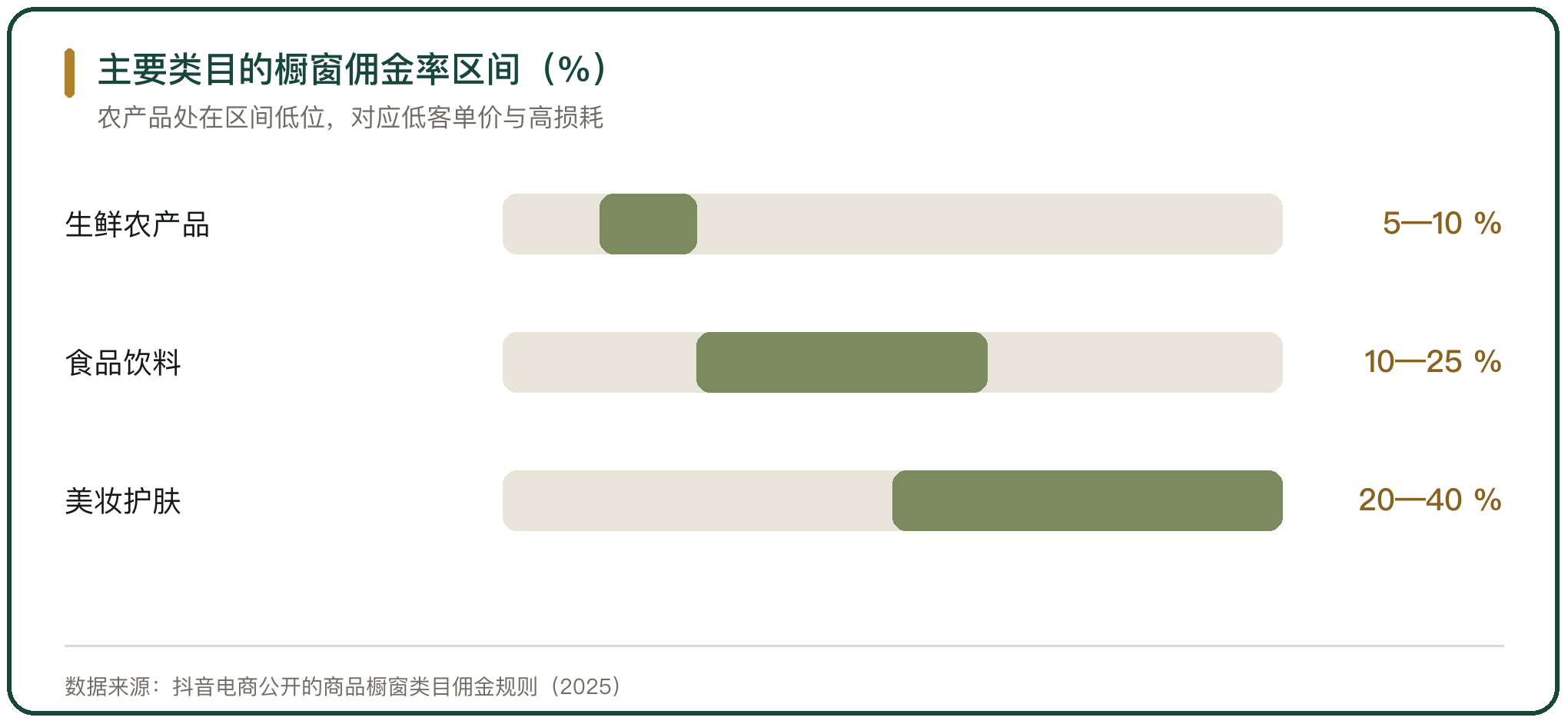 主要类目的橱窗佣金率区间（%）