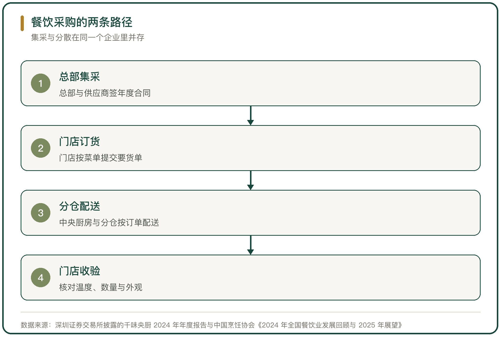 餐饮采购的两条路径