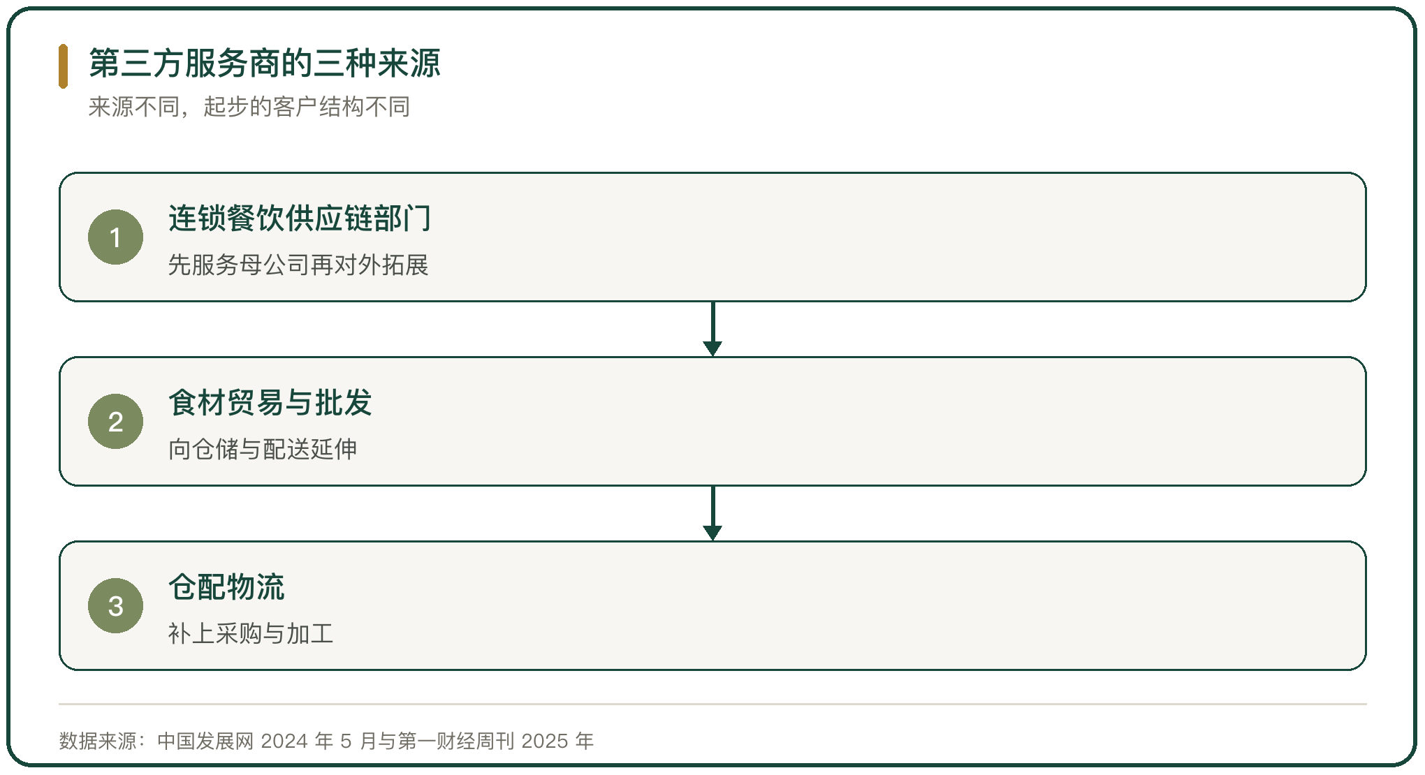 第三方服务商的三种来源