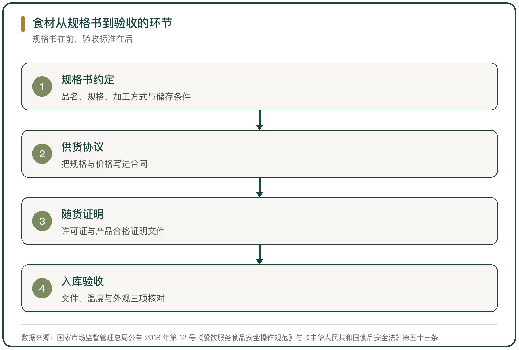 食材从规格书到验收的环节