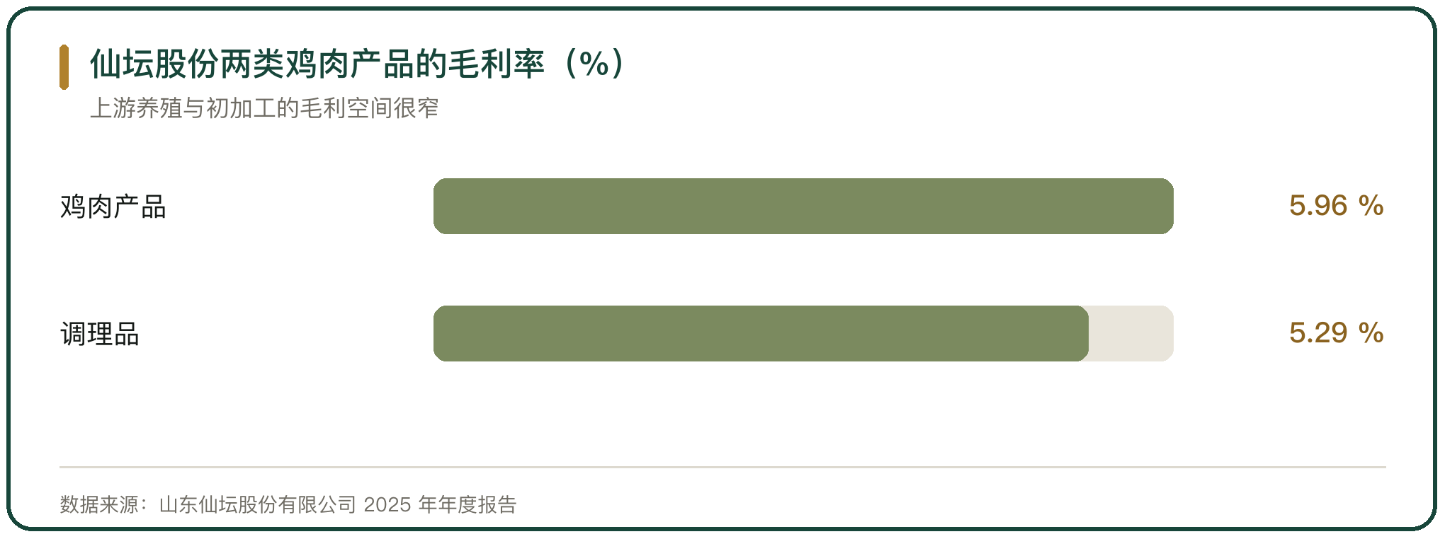 仙坛股份两类鸡肉产品的毛利率（%）