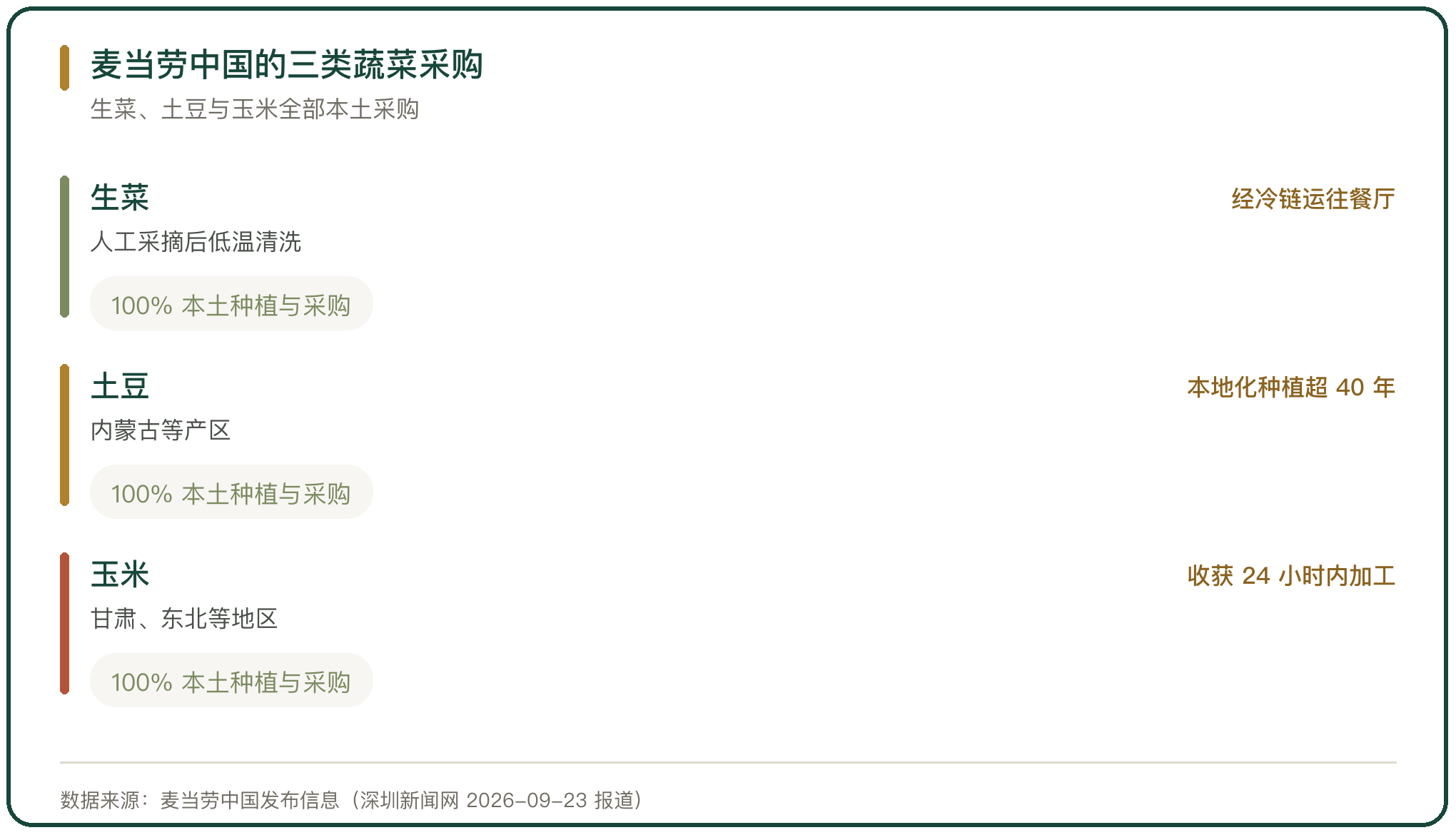 麦当劳中国的三类蔬菜采购