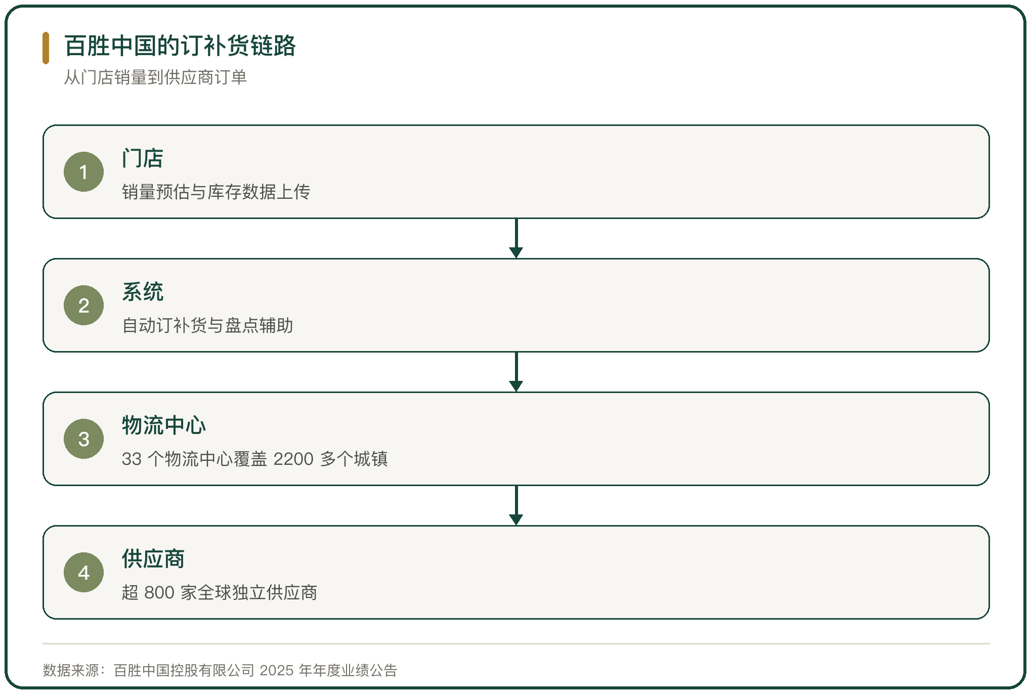 百胜中国的订补货链路
