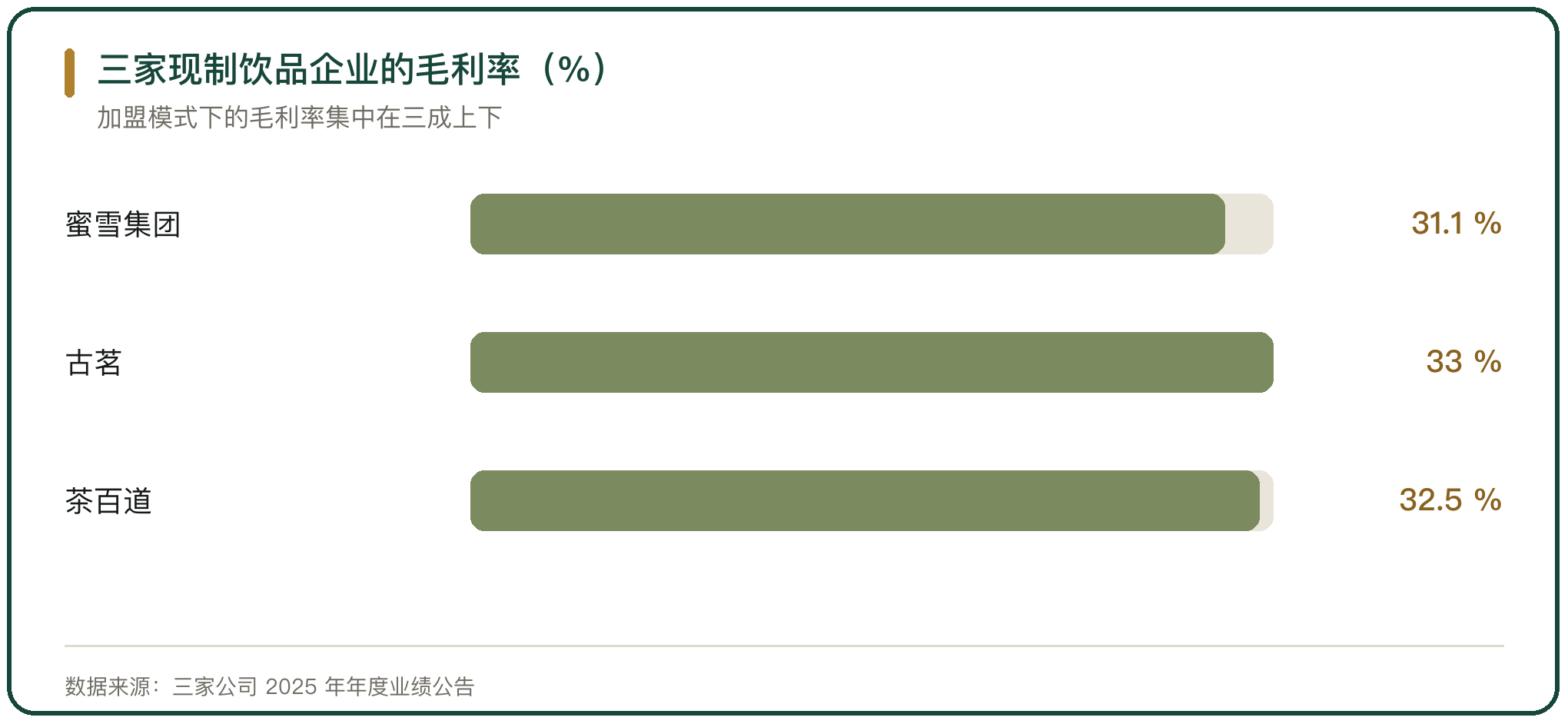 三家现制饮品企业的毛利率（%）