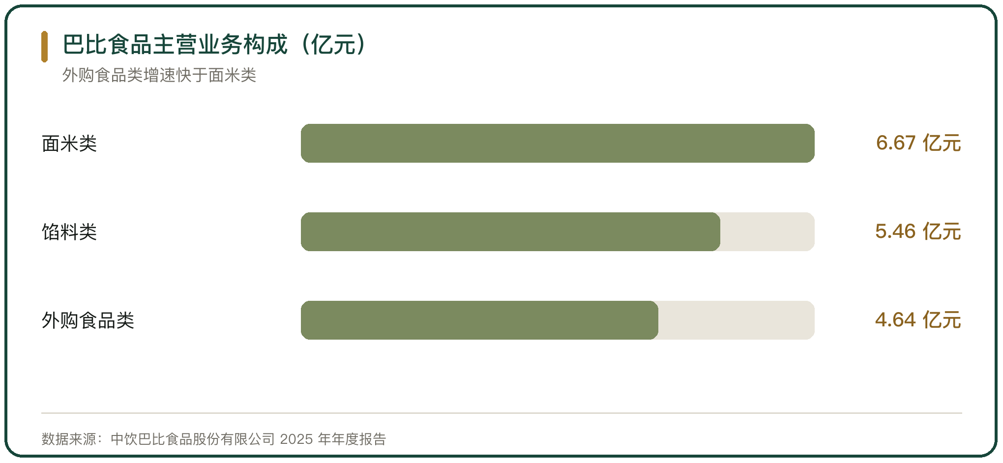 巴比食品主营业务构成（亿元）