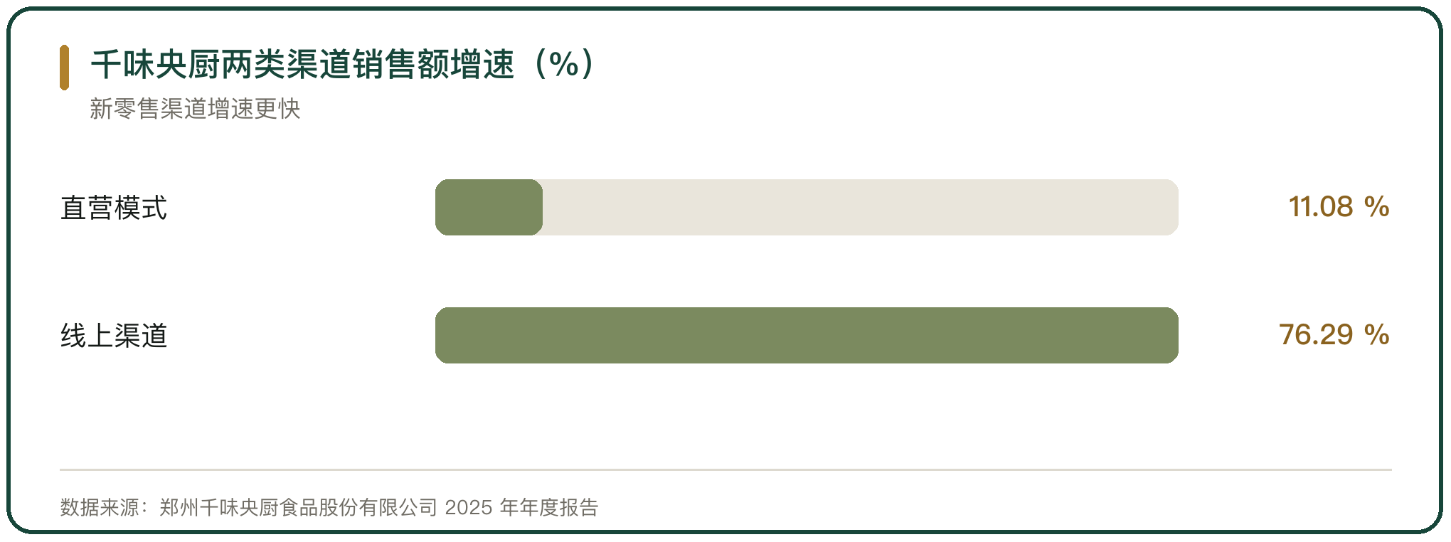 千味央厨两类渠道销售额增速（%）