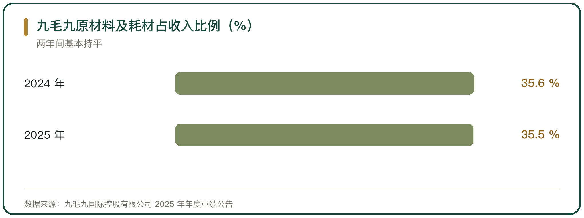 九毛九原材料及耗材占收入比例（%）