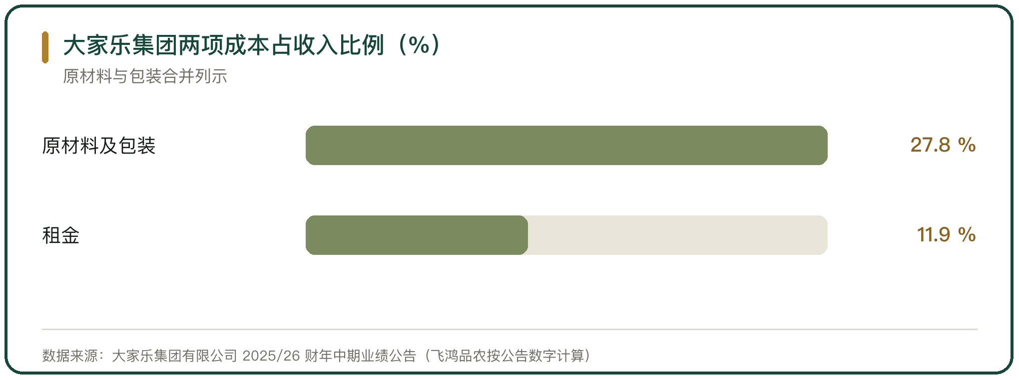 大家乐集团两项成本占收入比例（%）