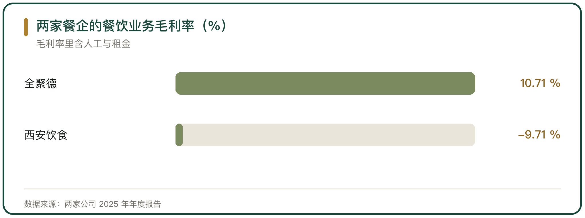 两家餐企的餐饮业务毛利率（%）