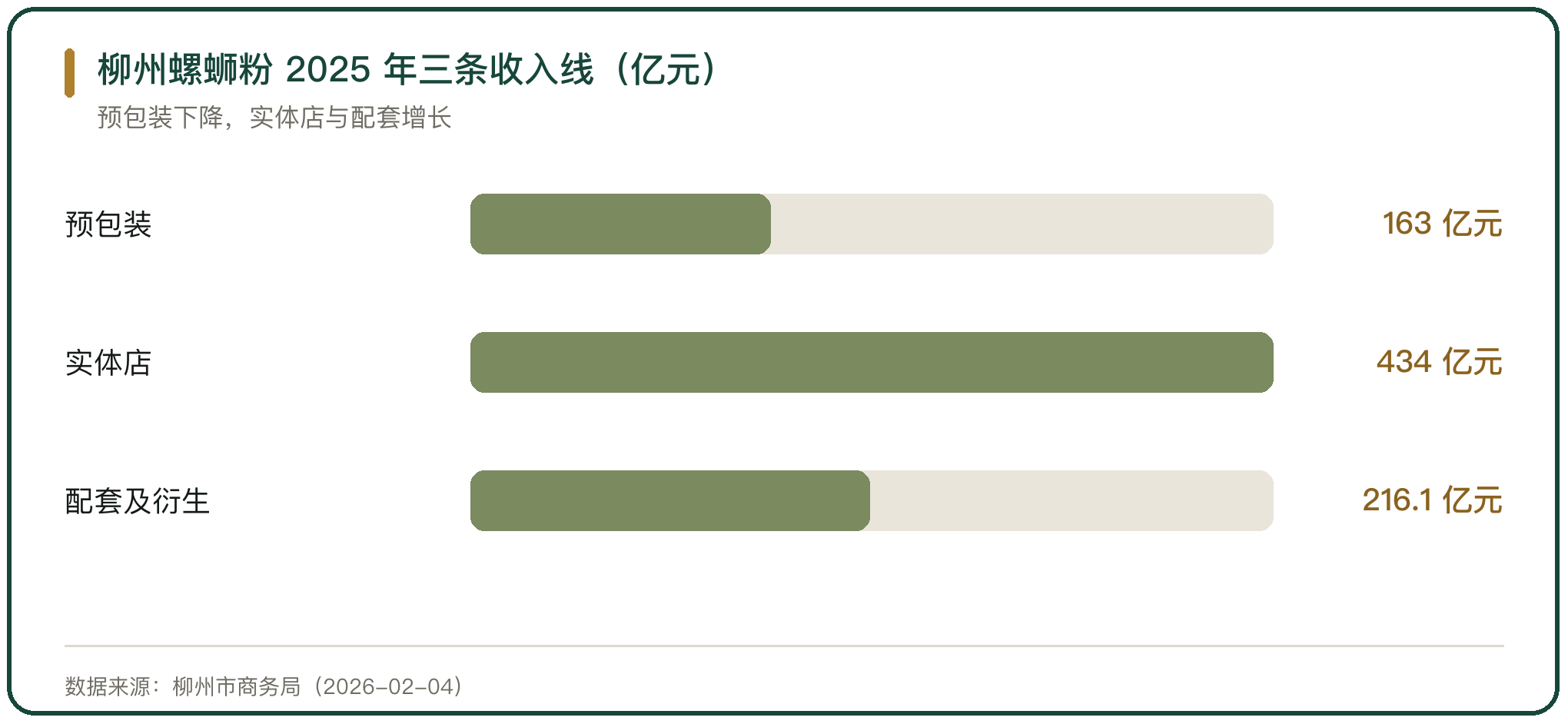 柳州螺蛳粉 2025 年三条收入线（亿元）