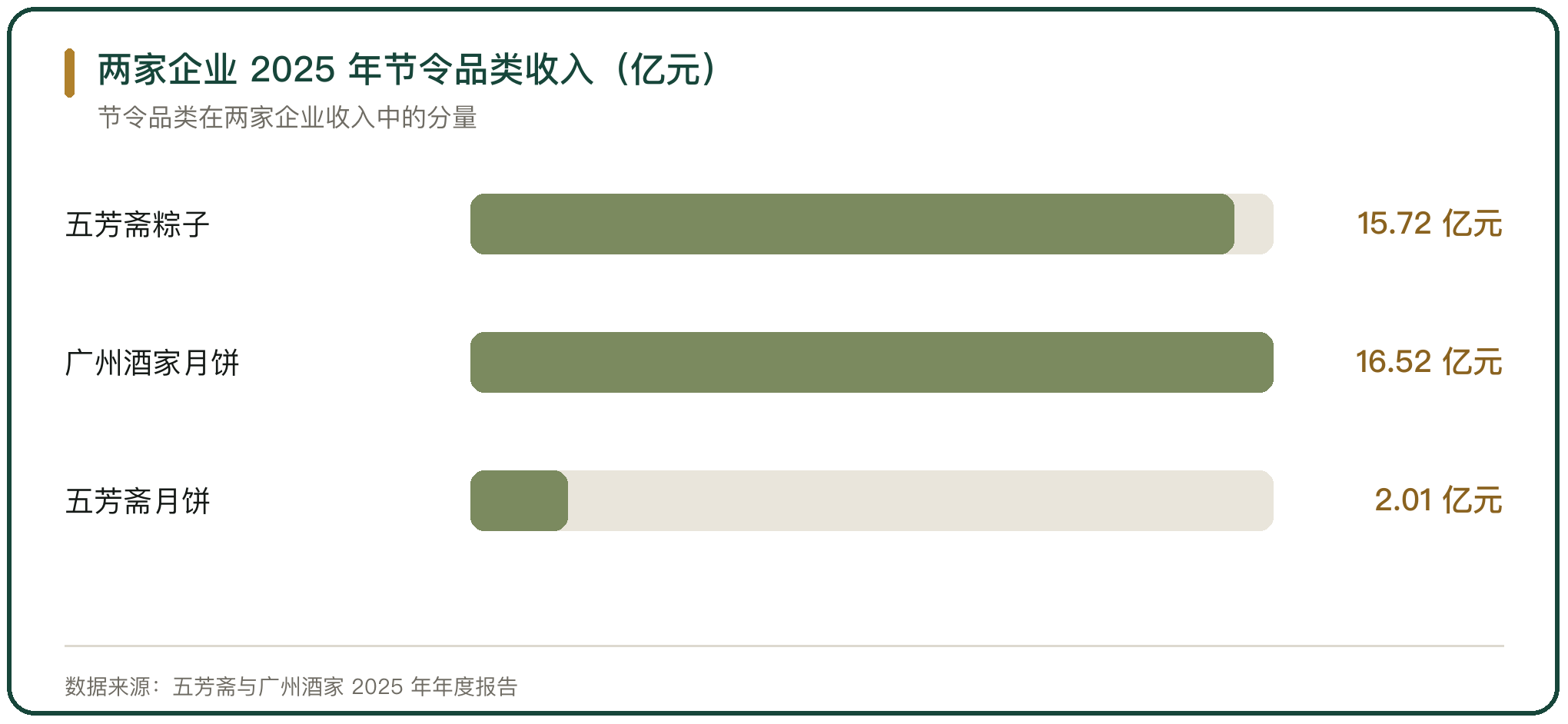 两家企业 2025 年节令品类收入（亿元）