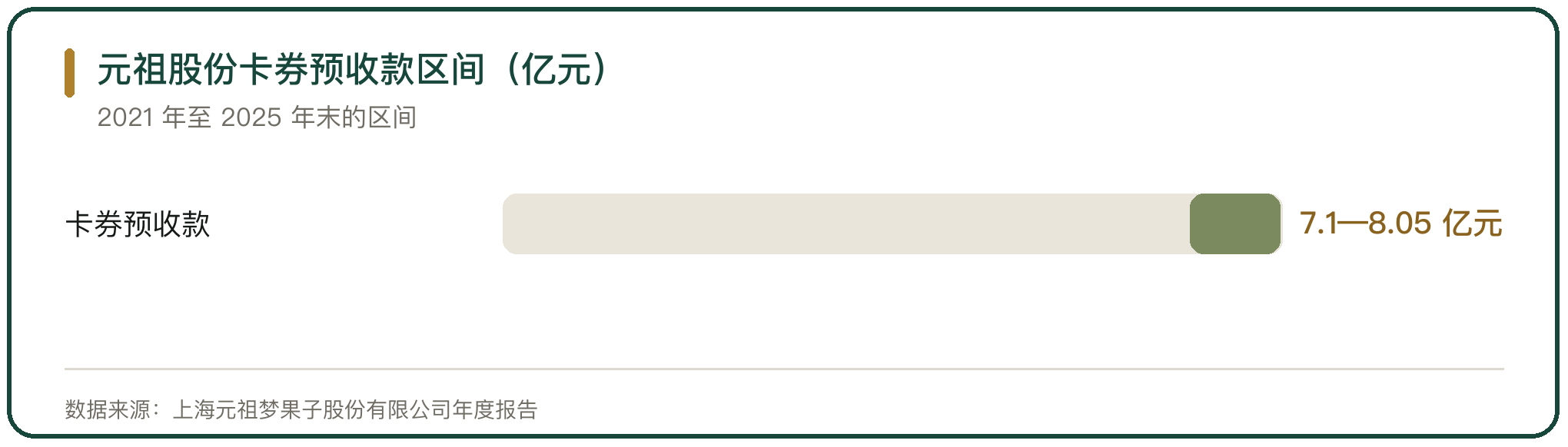 元祖股份卡券预收款区间（亿元）