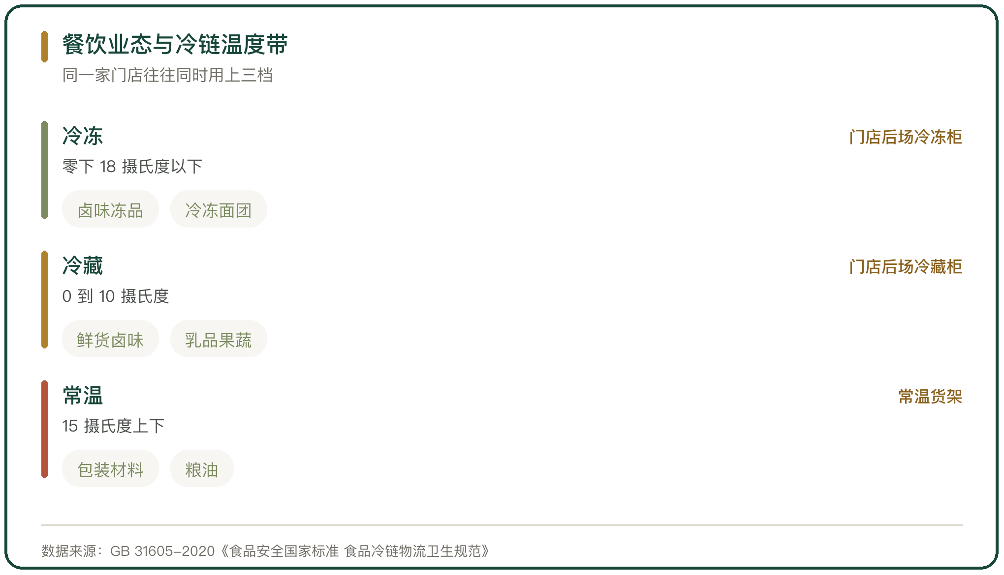 餐饮业态与冷链温度带