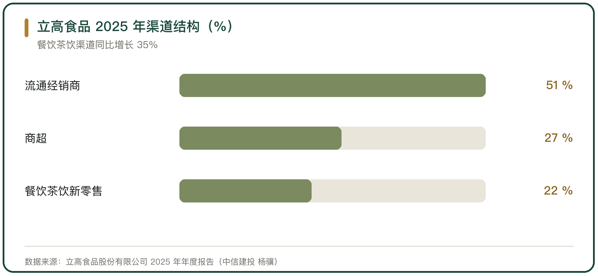 立高食品 2025 年渠道结构（%）