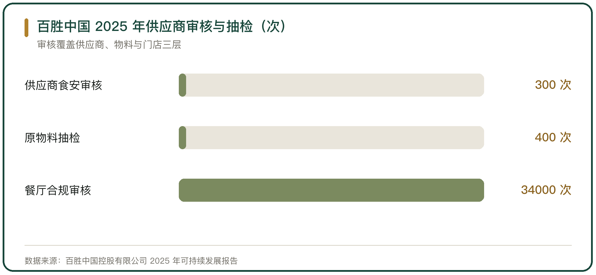 百胜中国 2025 年供应商审核与抽检（次）