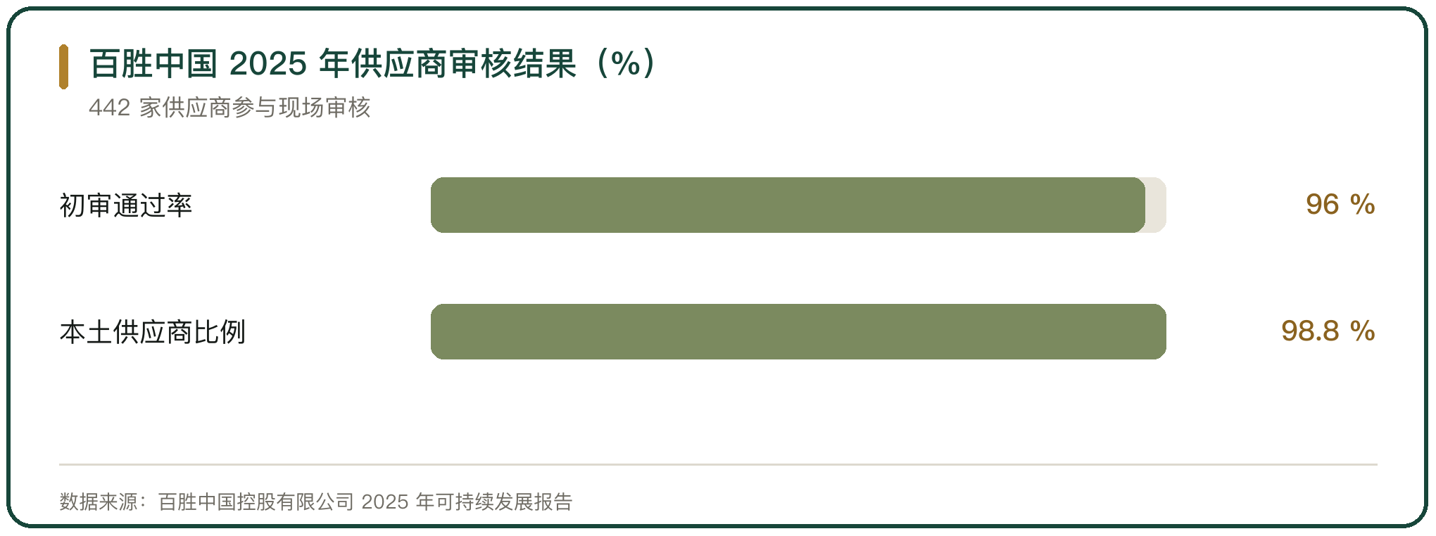 百胜中国 2025 年供应商审核结果（%）