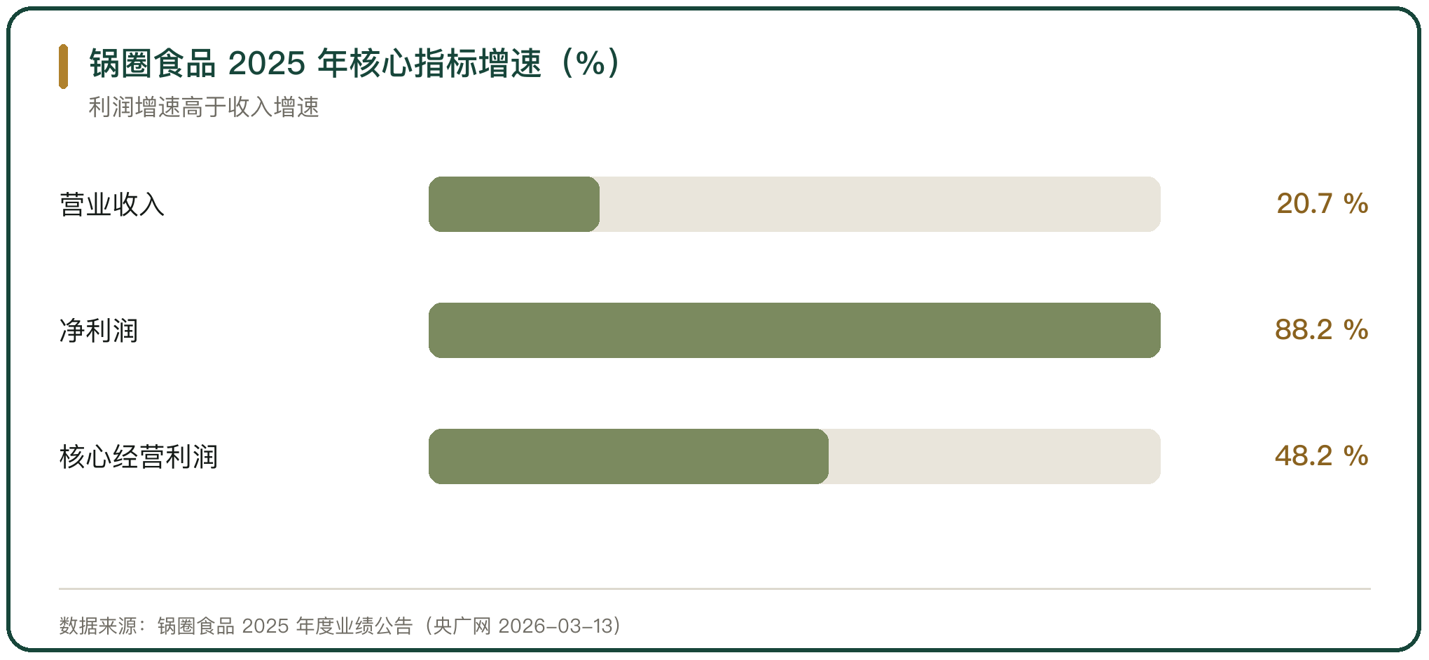 锅圈食品 2025 年核心指标增速（%）