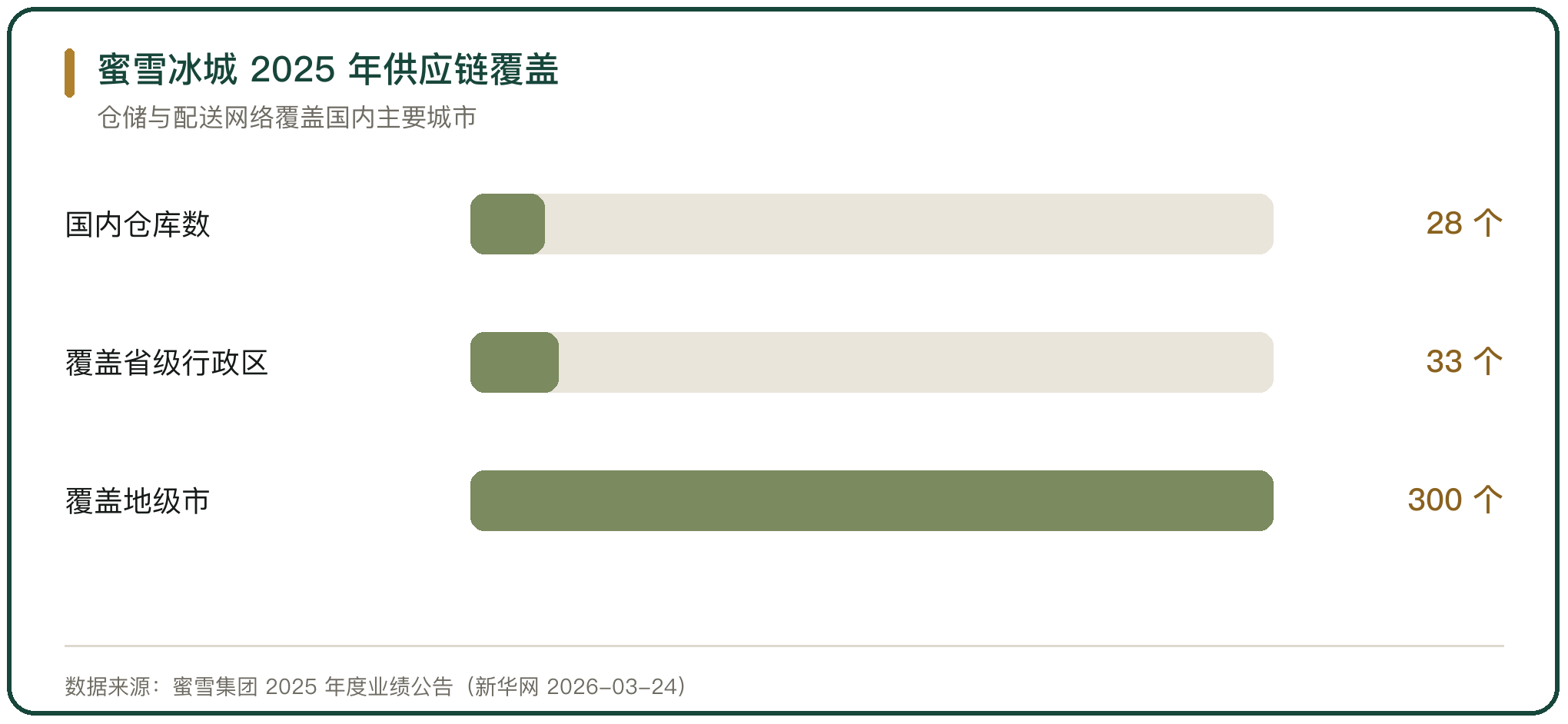 蜜雪冰城 2025 年供应链覆盖