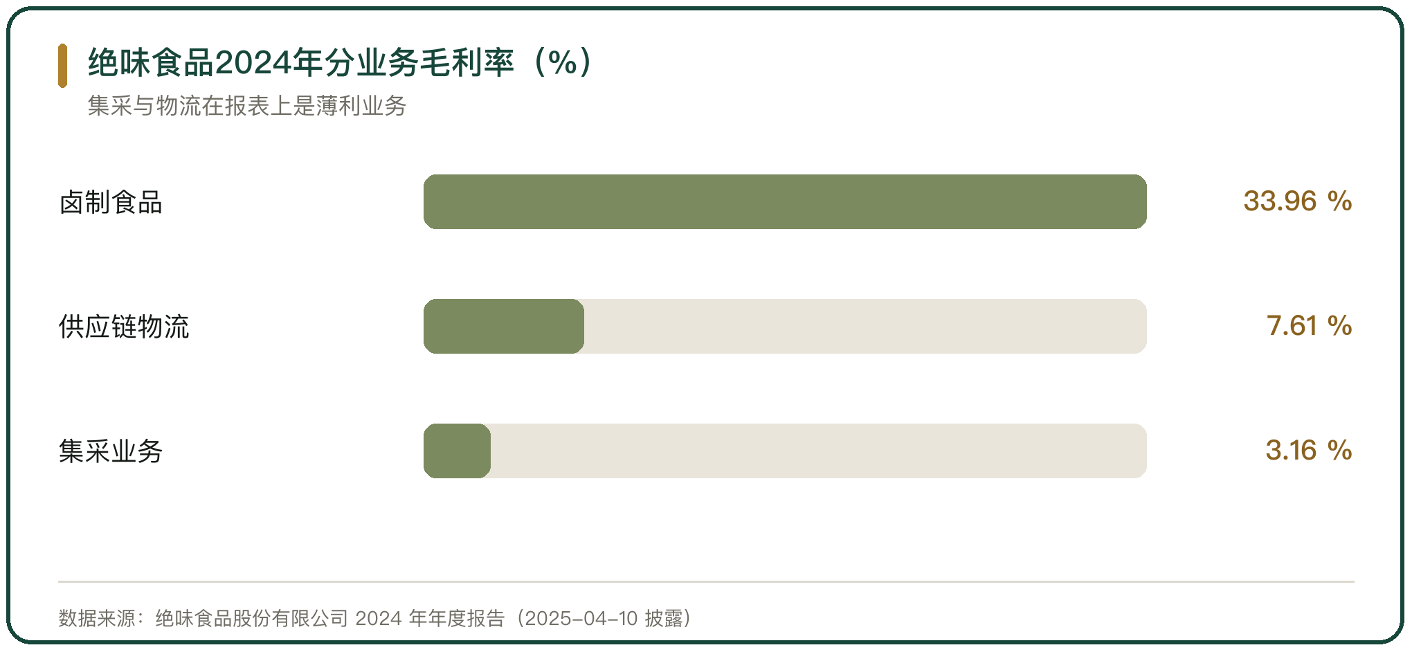 绝味食品2024年分业务毛利率（%）