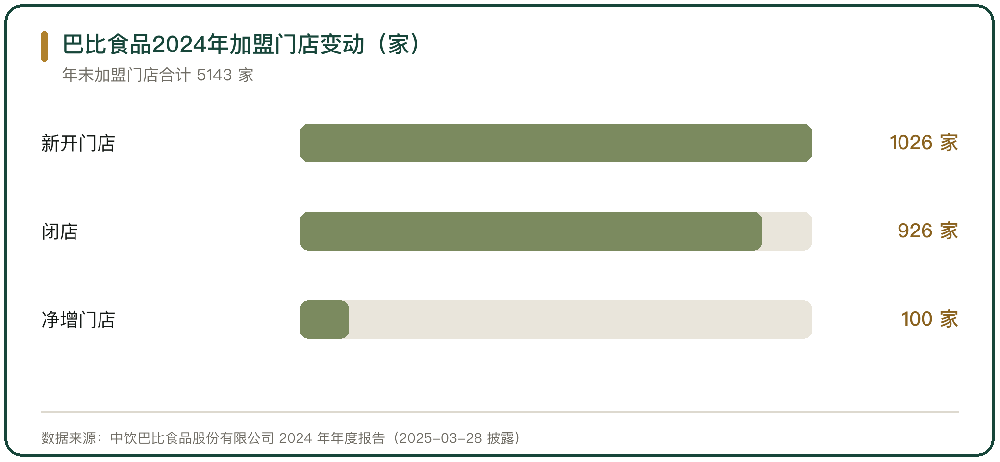 巴比食品2024年加盟门店变动（家）
