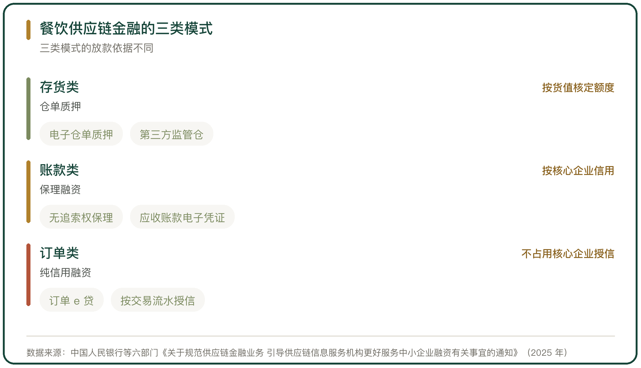 餐饮供应链金融的三类模式
