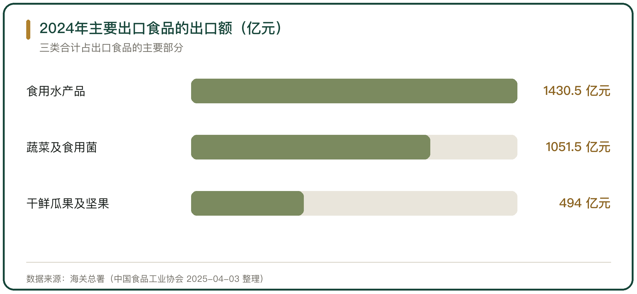 2024年主要出口食品的出口额（亿元）