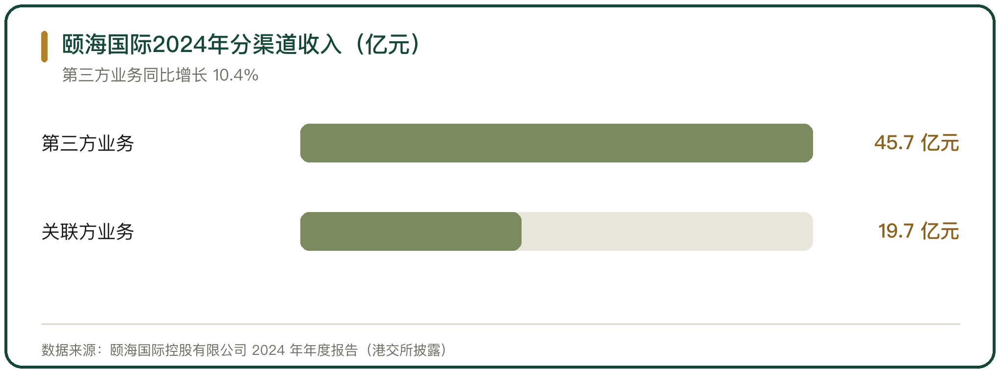 颐海国际2024年分渠道收入（亿元）