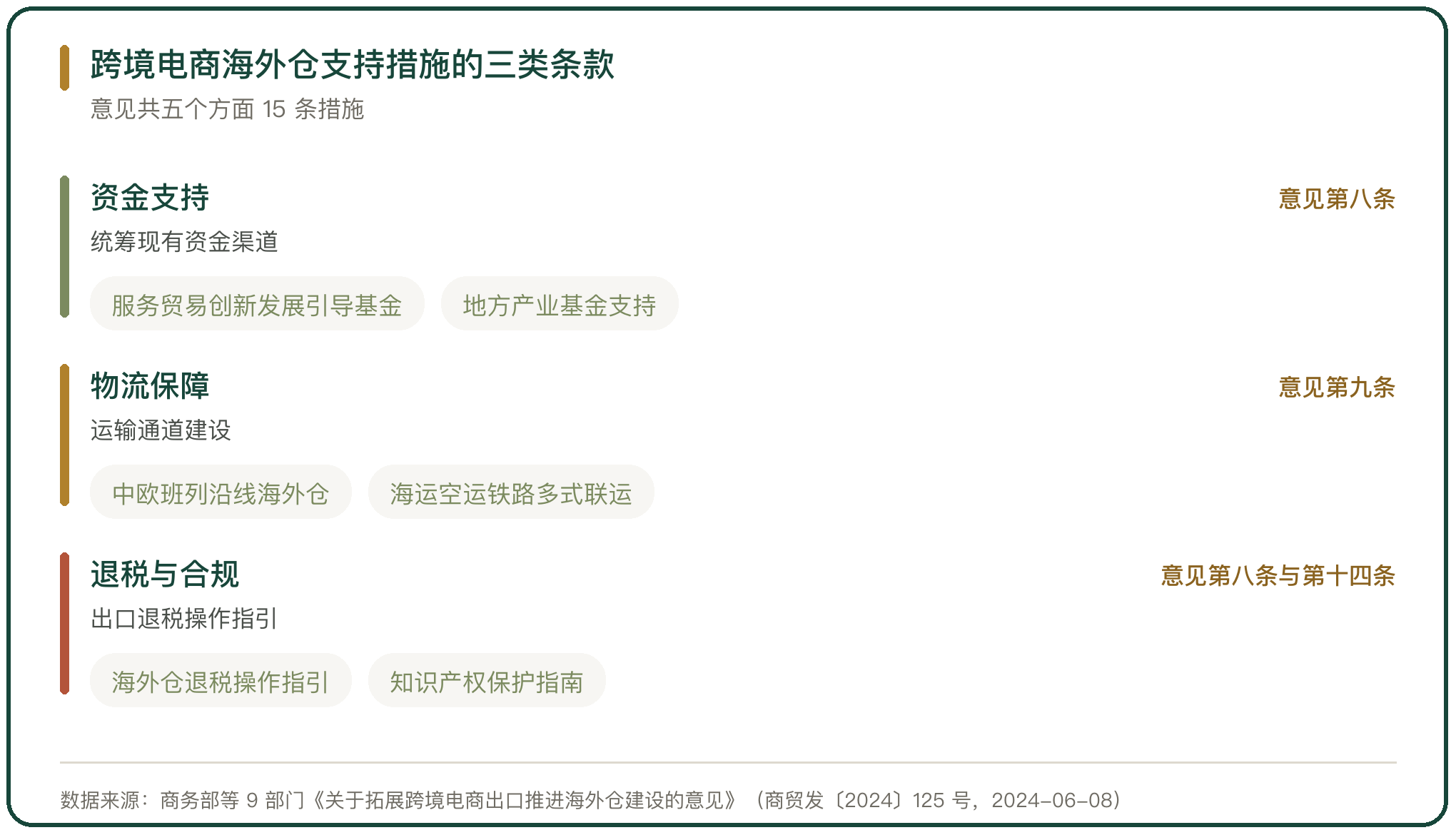 跨境电商海外仓支持措施的三类条款