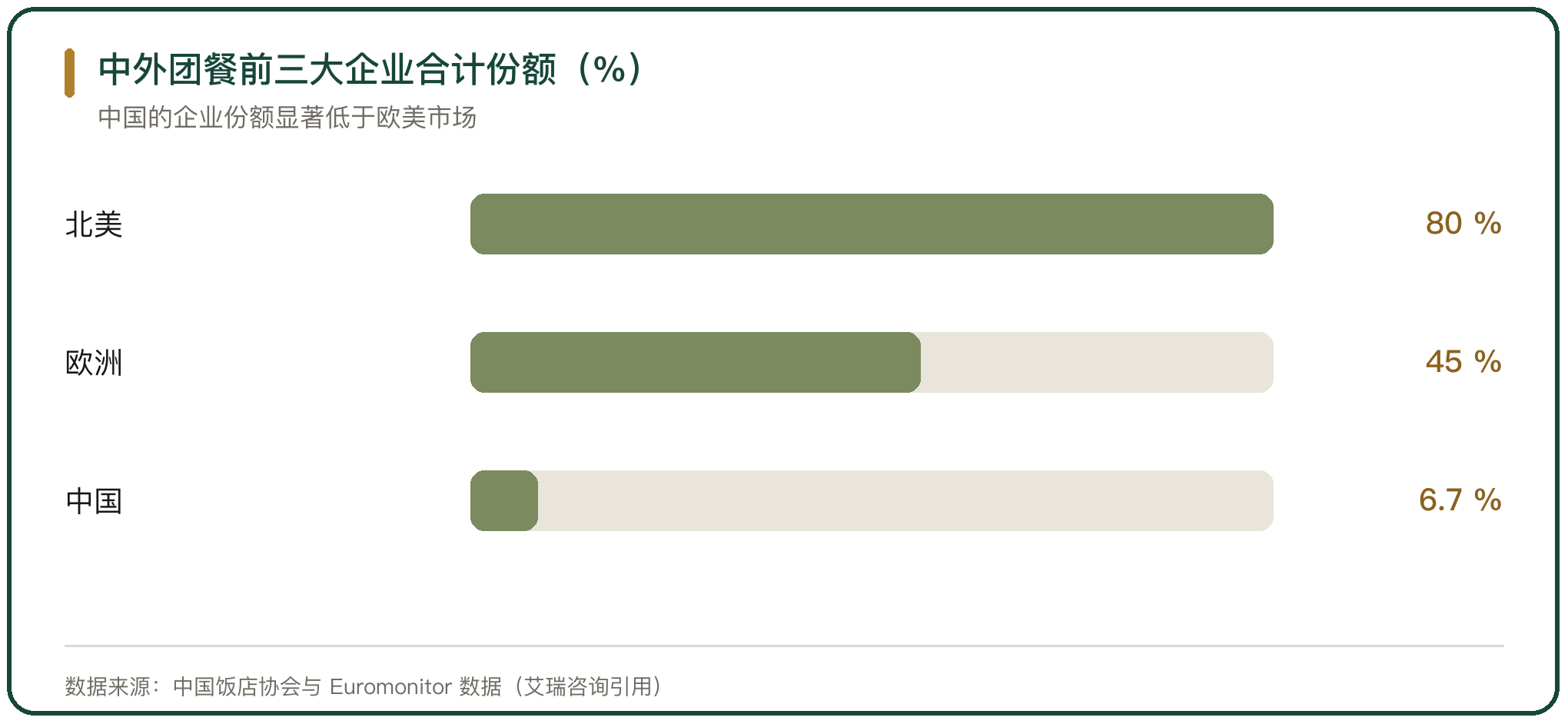 中外团餐前三大企业合计份额（%）