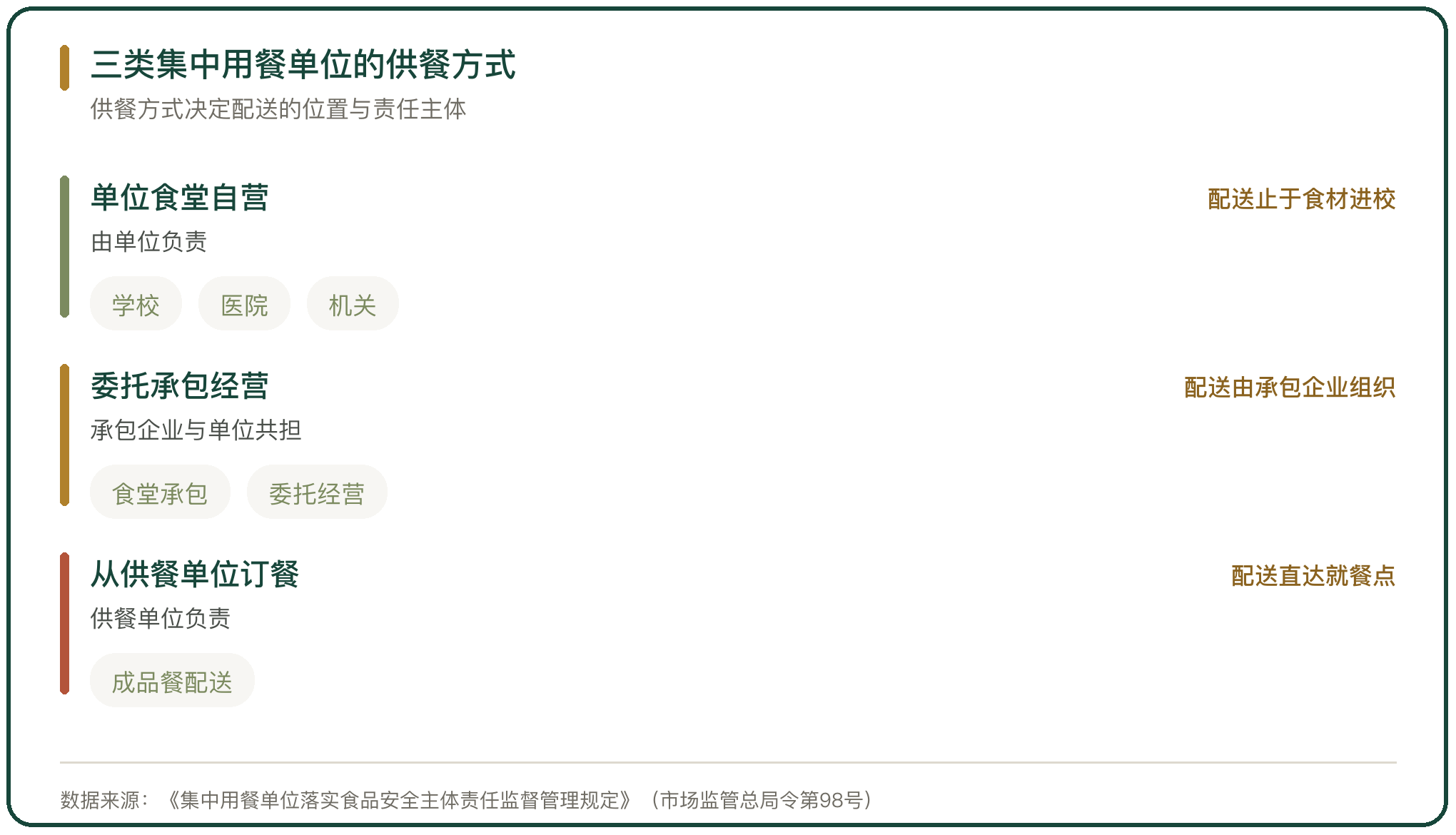三类集中用餐单位的供餐方式