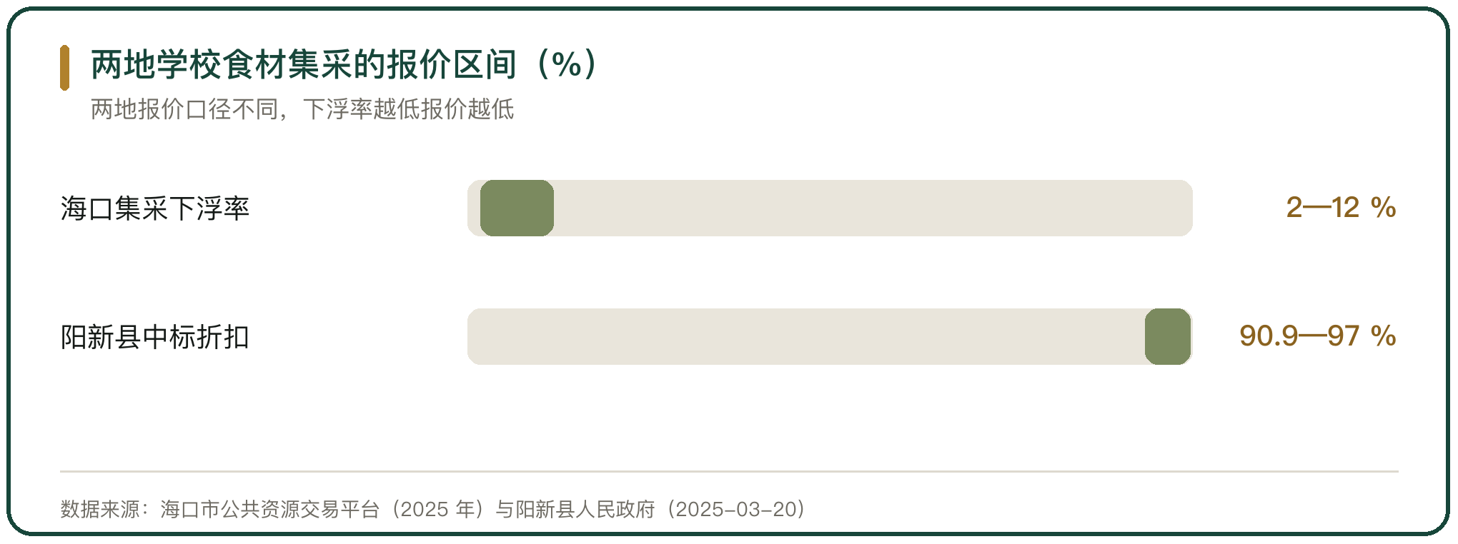 两地学校食材集采的报价区间（%）