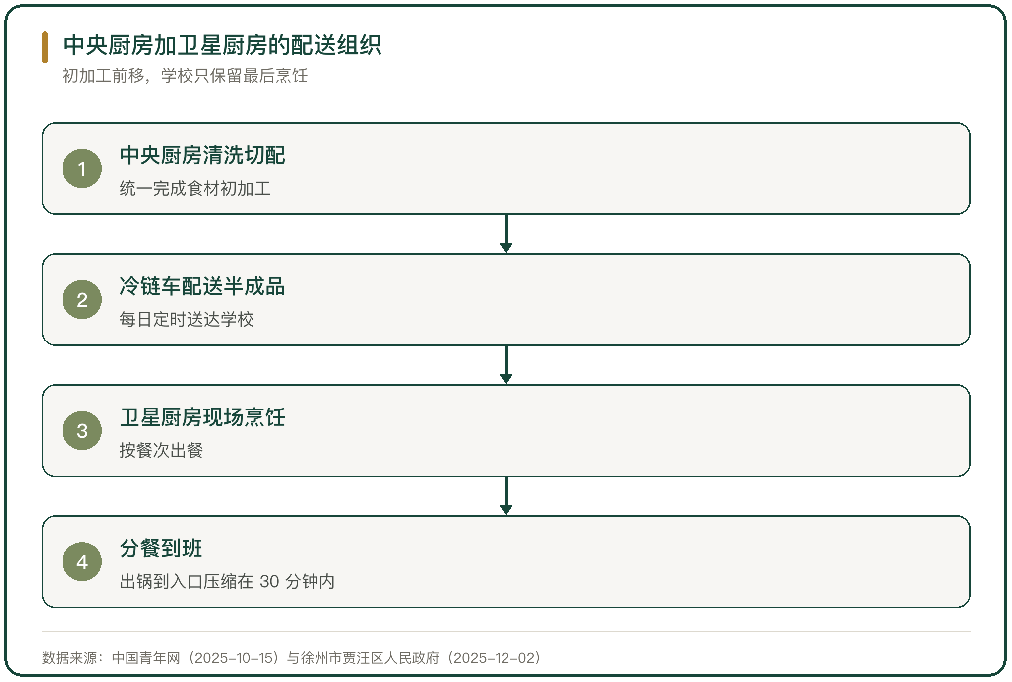 中央厨房加卫星厨房的配送组织
