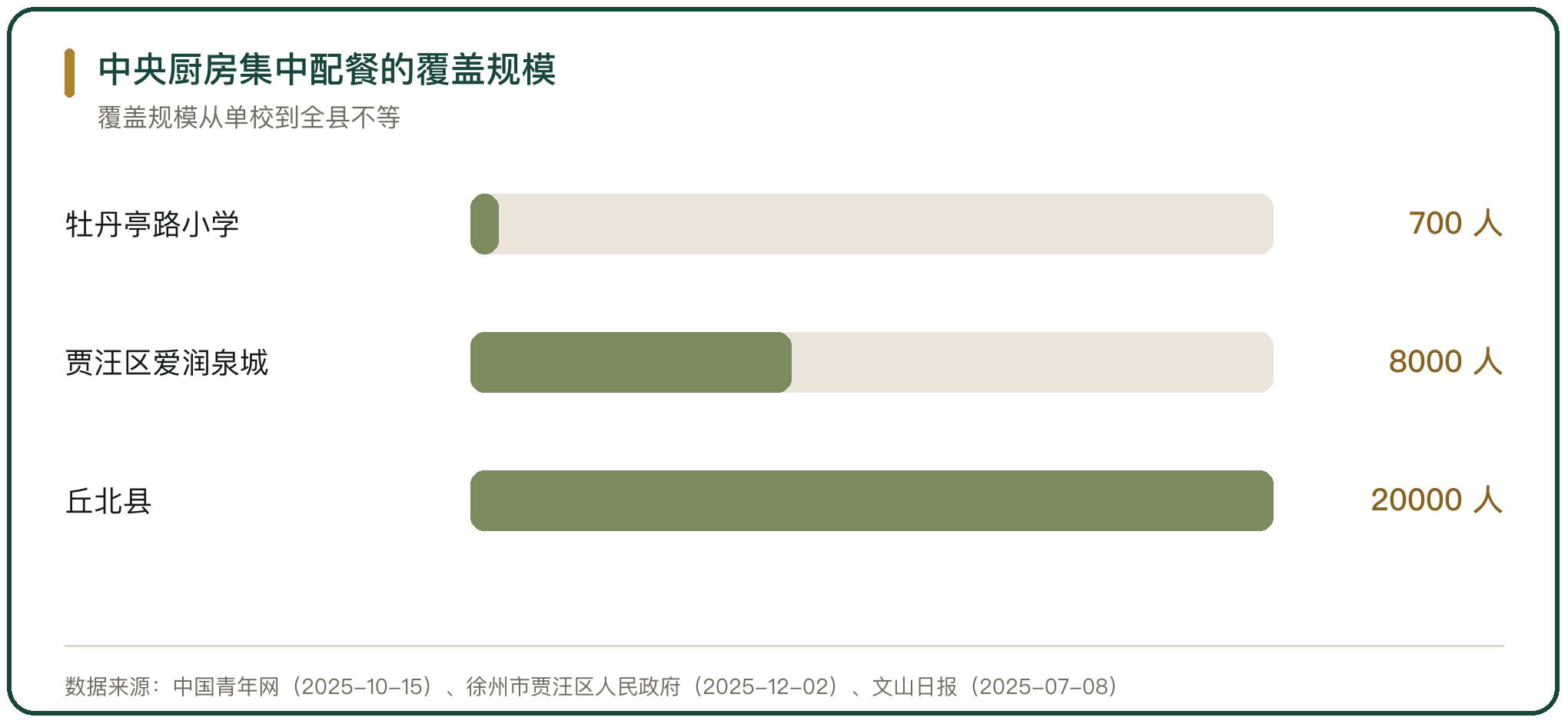 中央厨房集中配餐的覆盖规模