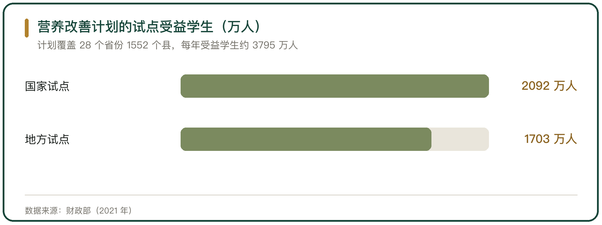 营养改善计划的试点受益学生（万人）