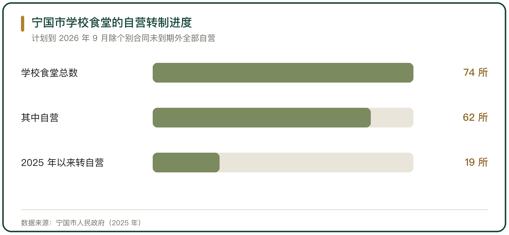 宁国市学校食堂的自营转制进度