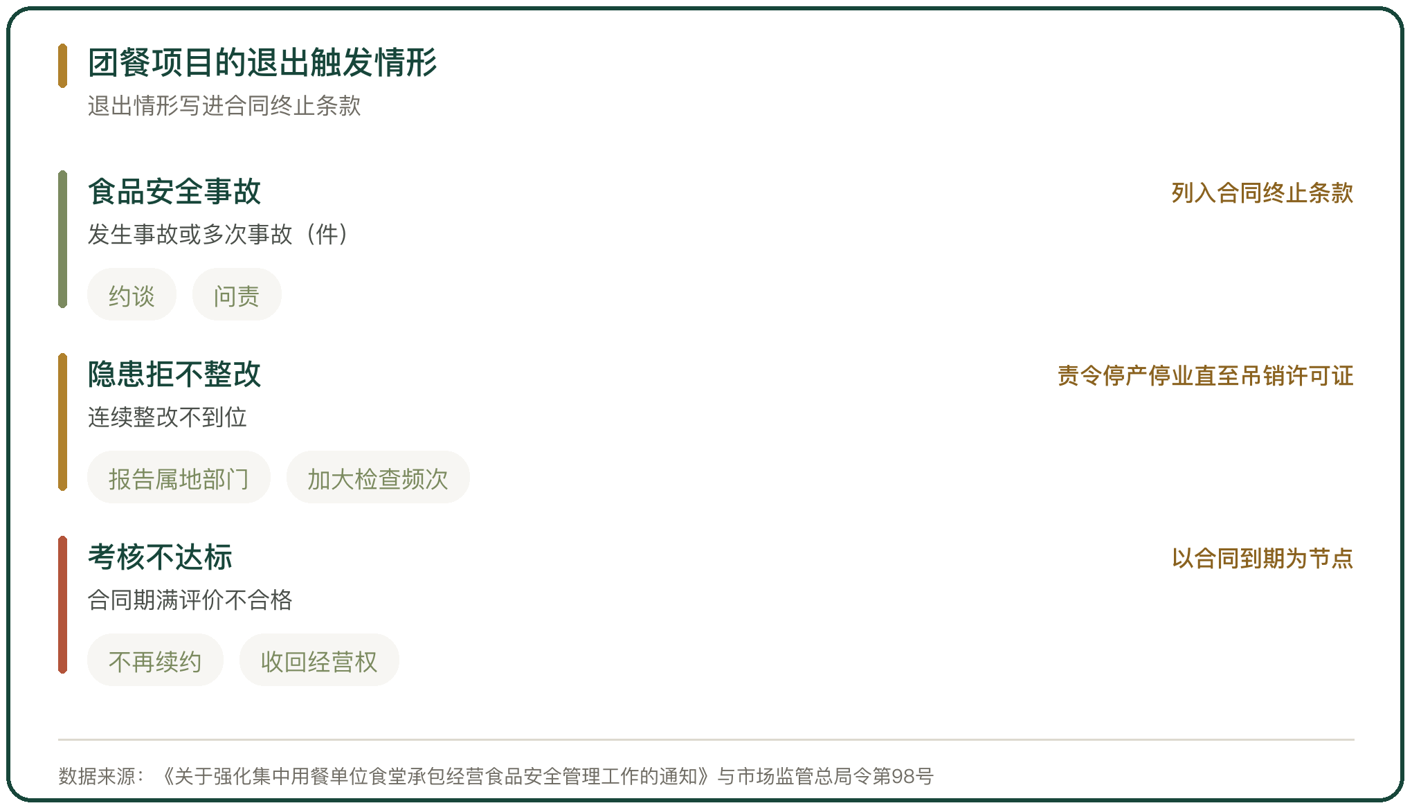 团餐项目的退出触发情形