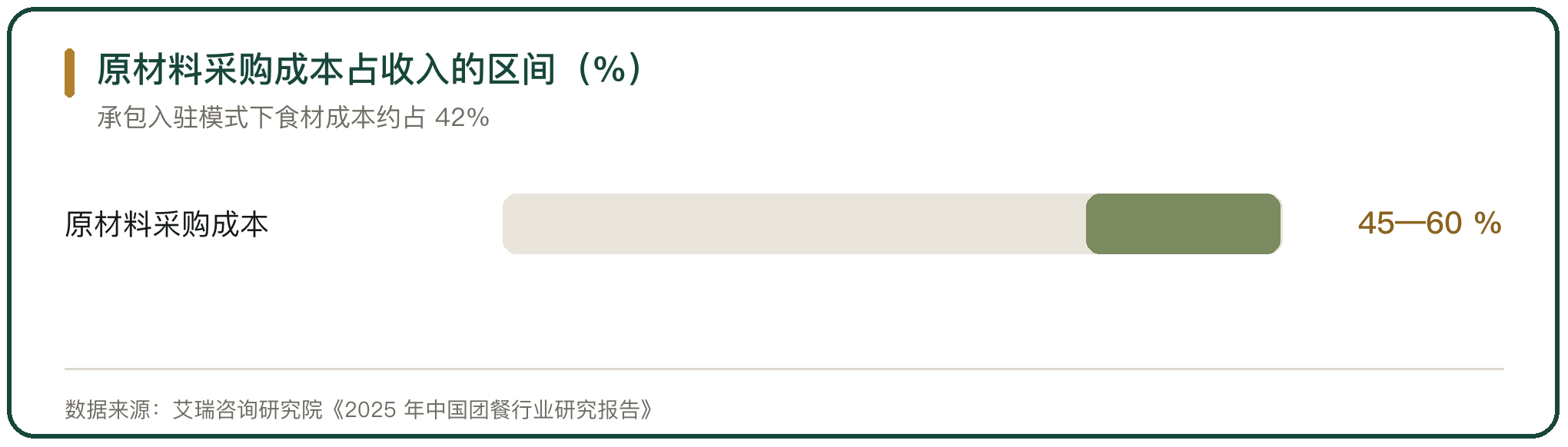 原材料采购成本占收入的区间（%）