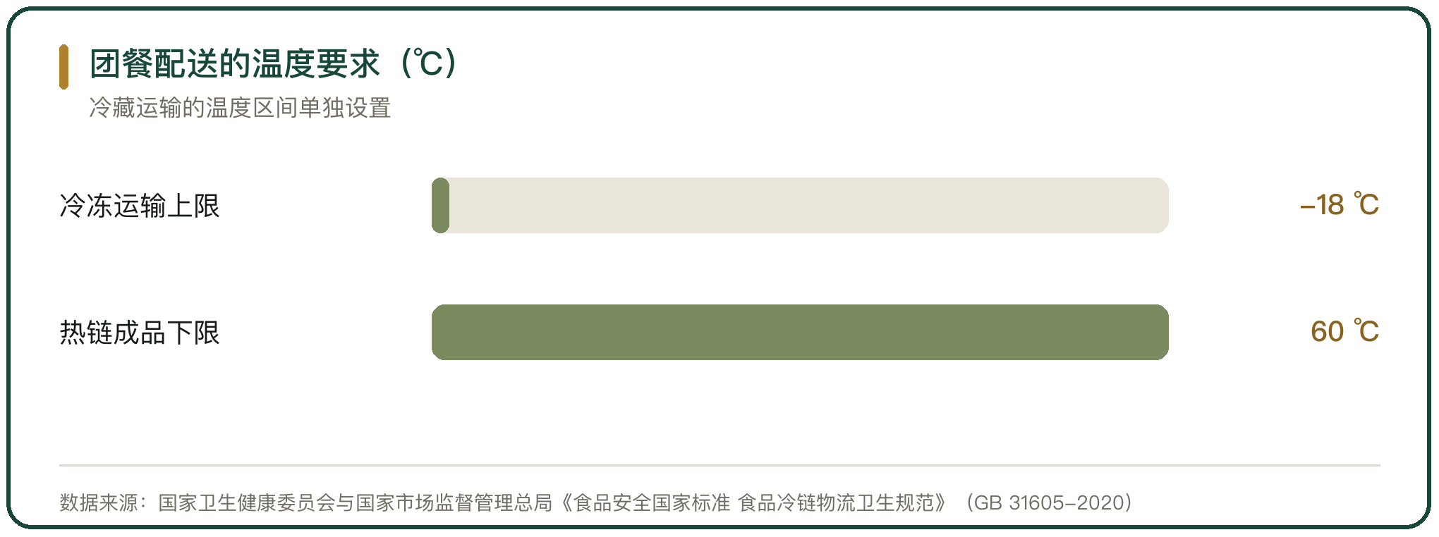 团餐配送的温度要求（℃）