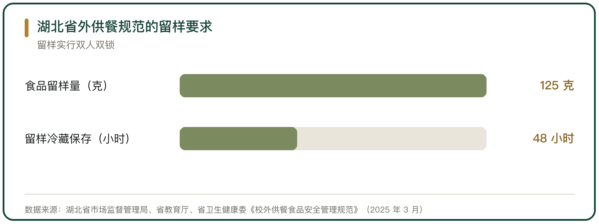 湖北省外供餐规范的留样要求