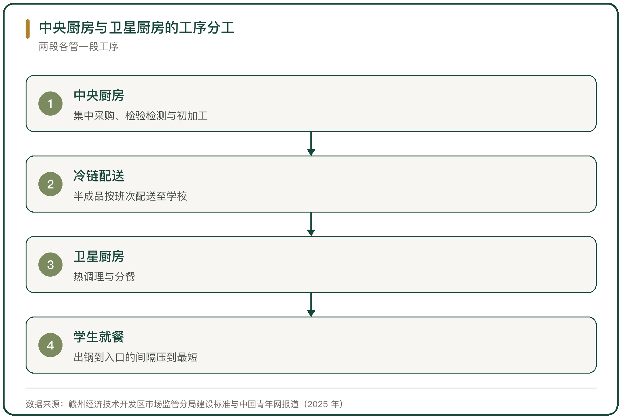 中央厨房与卫星厨房的工序分工