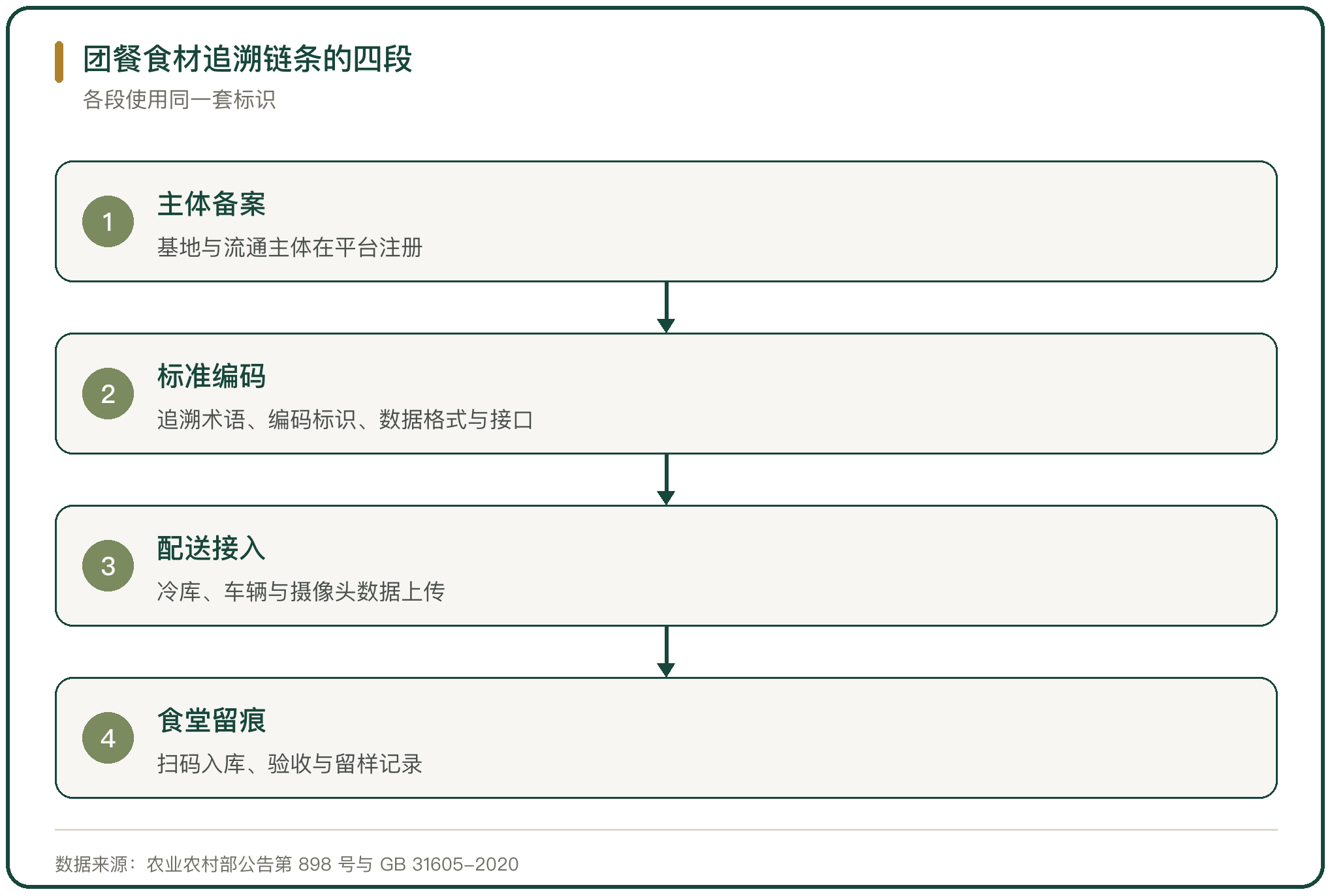 团餐食材追溯链条的四段