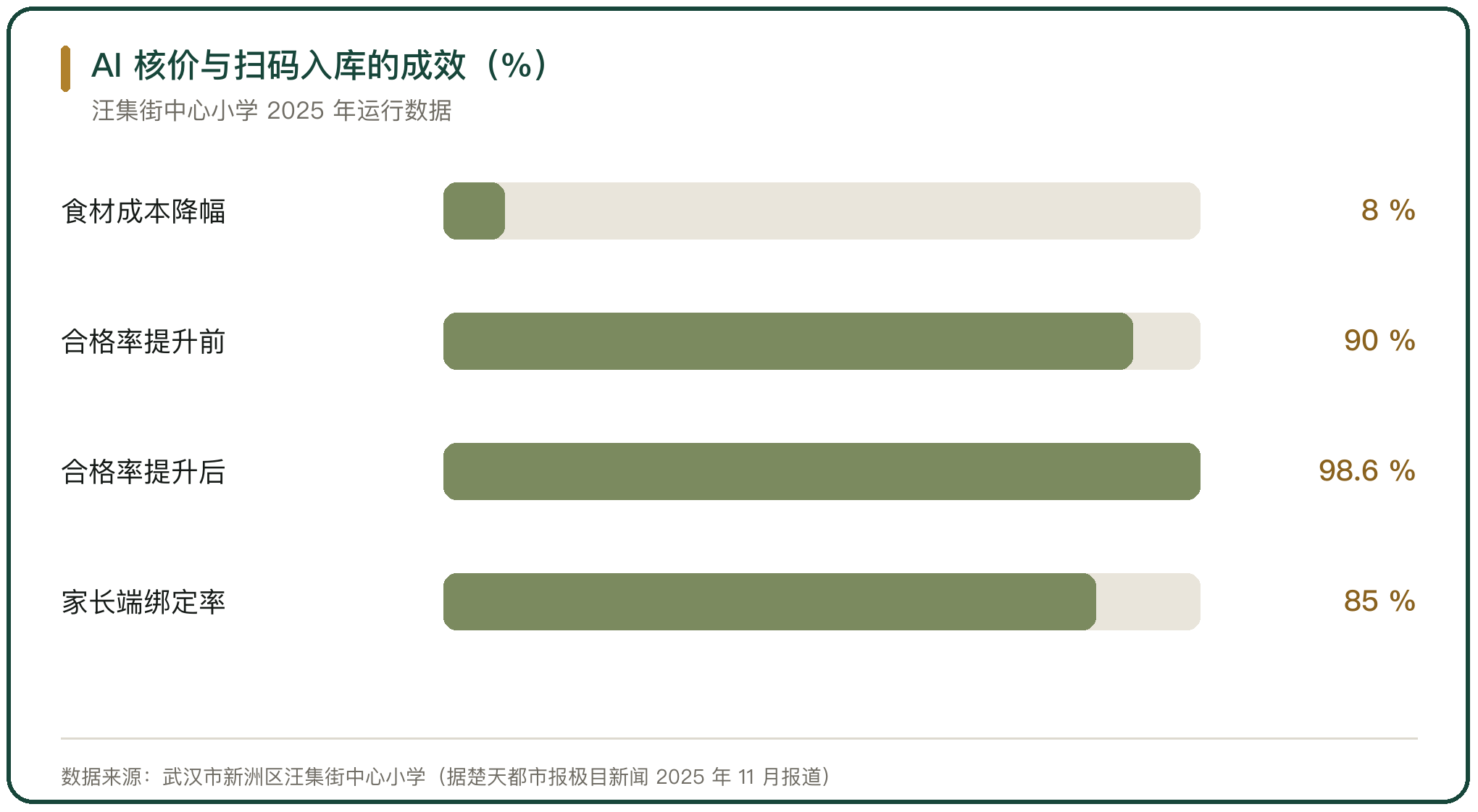 AI 核价与扫码入库的成效（%）