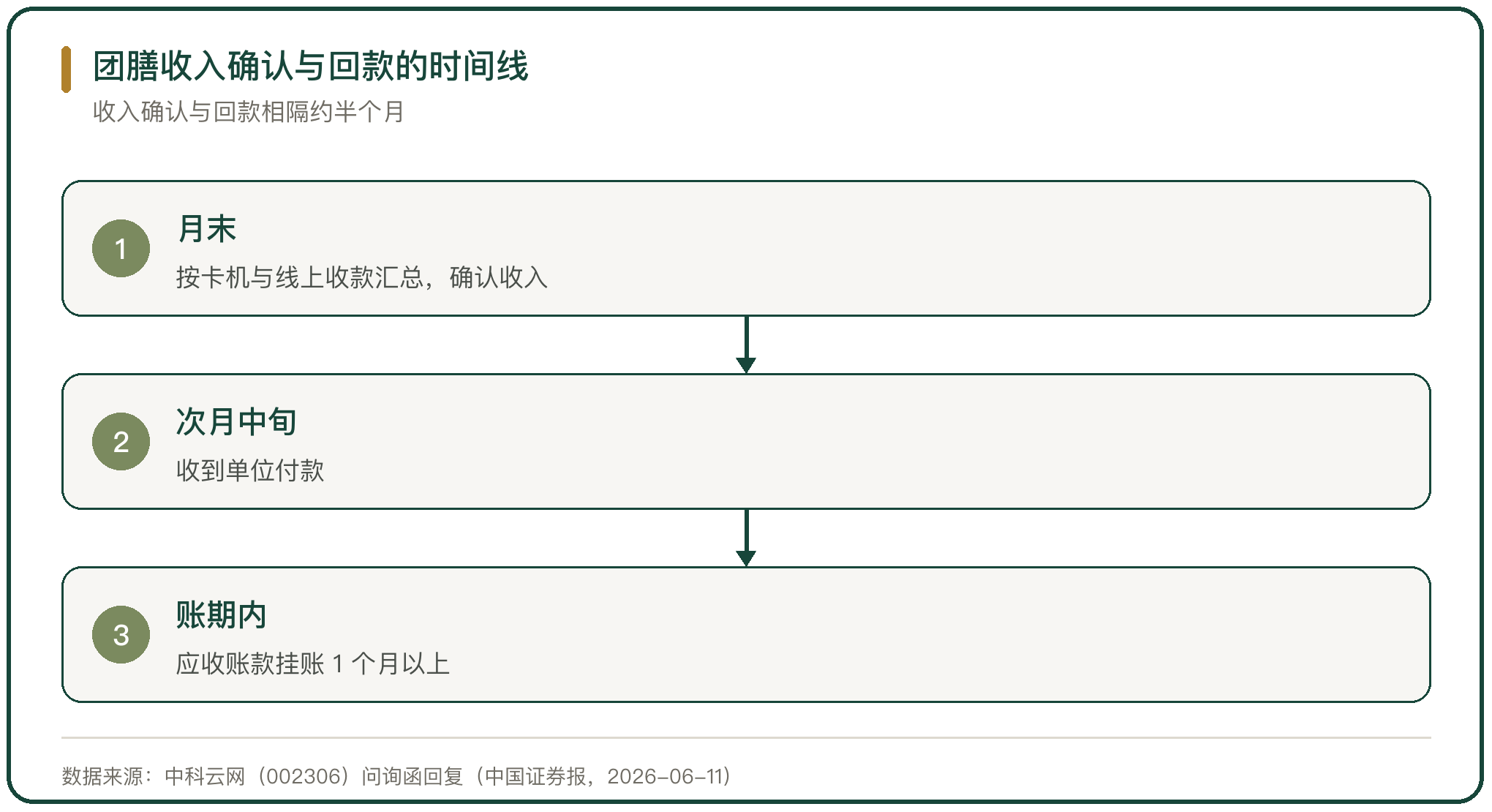团膳收入确认与回款的时间线