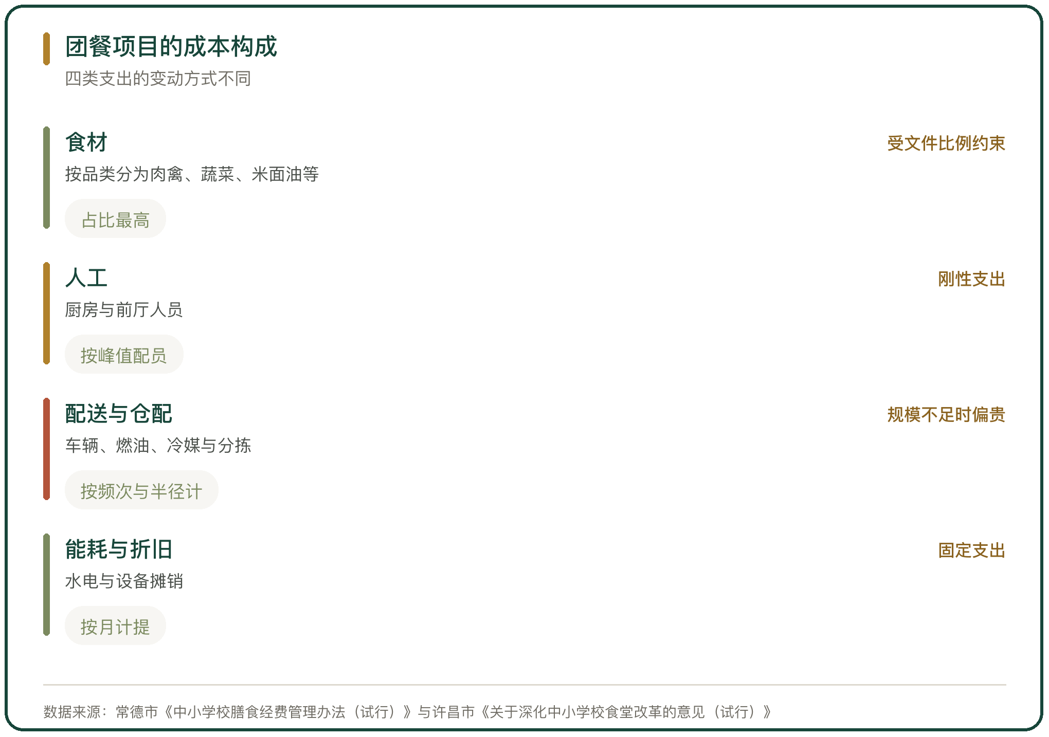 团餐项目的成本构成