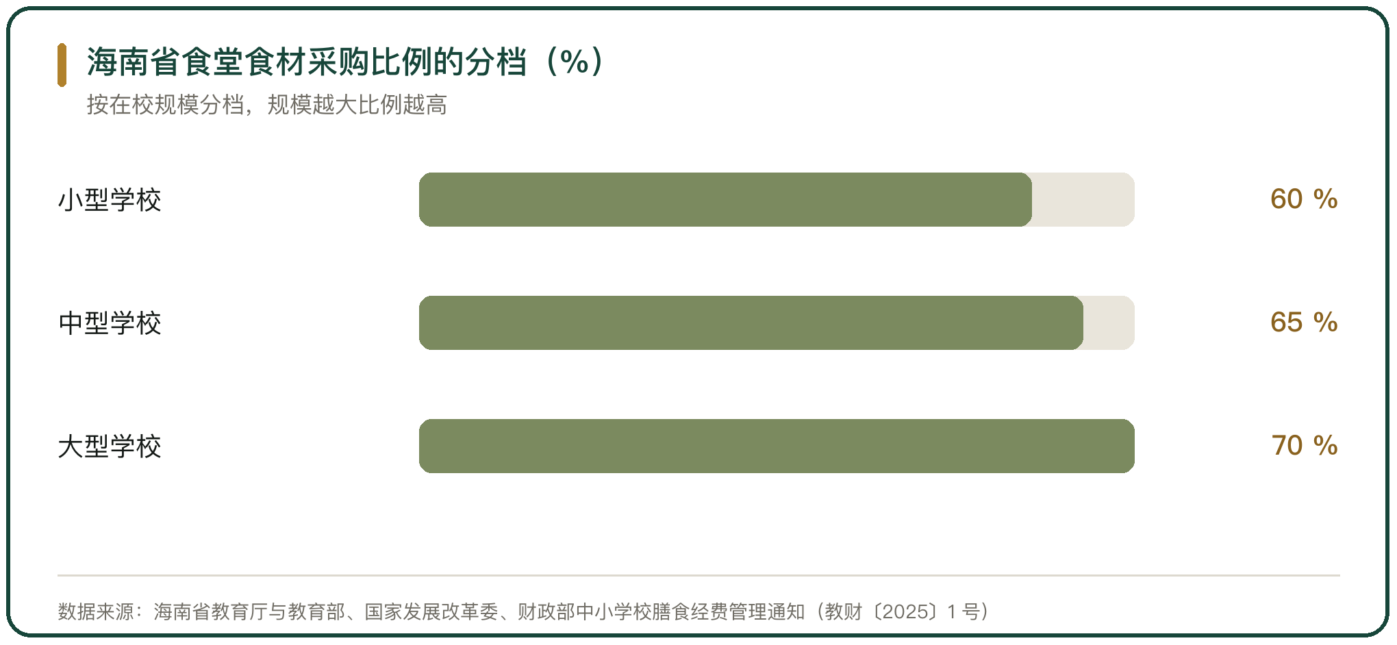 海南省食堂食材采购比例的分档（%）