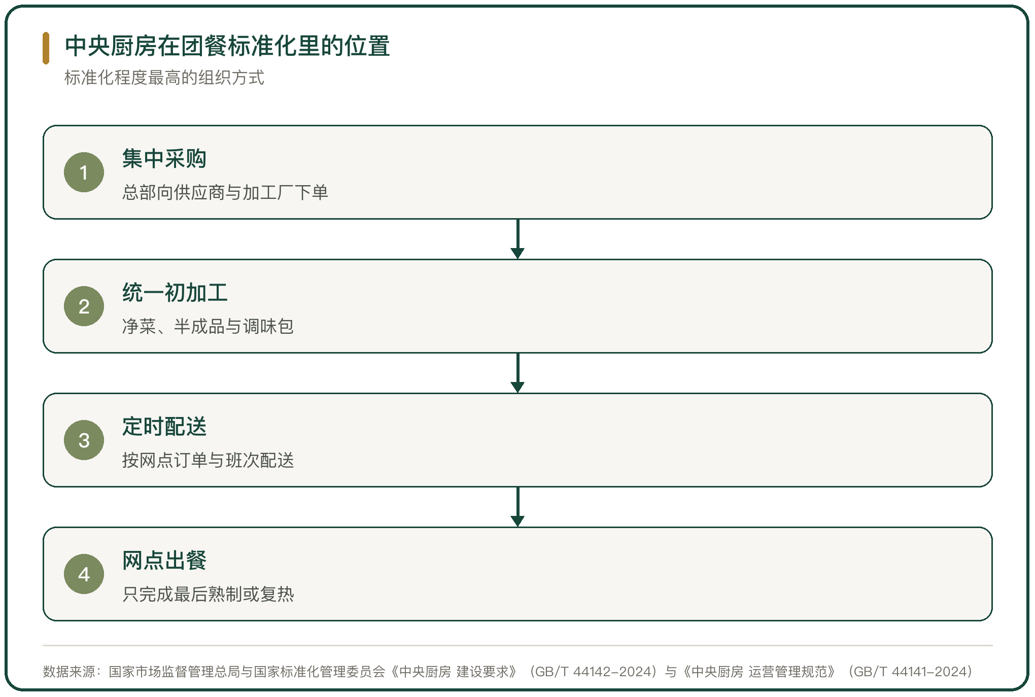 中央厨房在团餐标准化里的位置