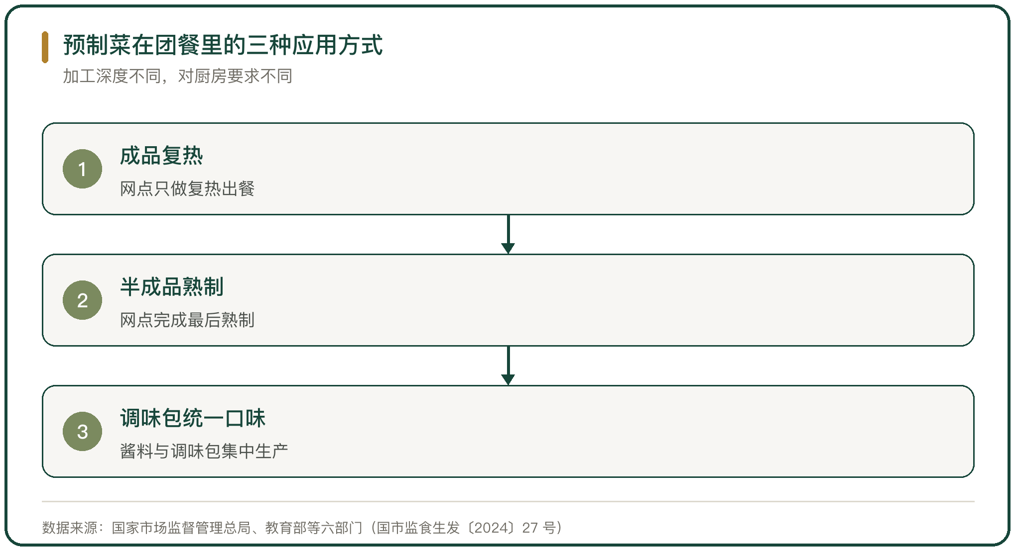 预制菜在团餐里的三种应用方式